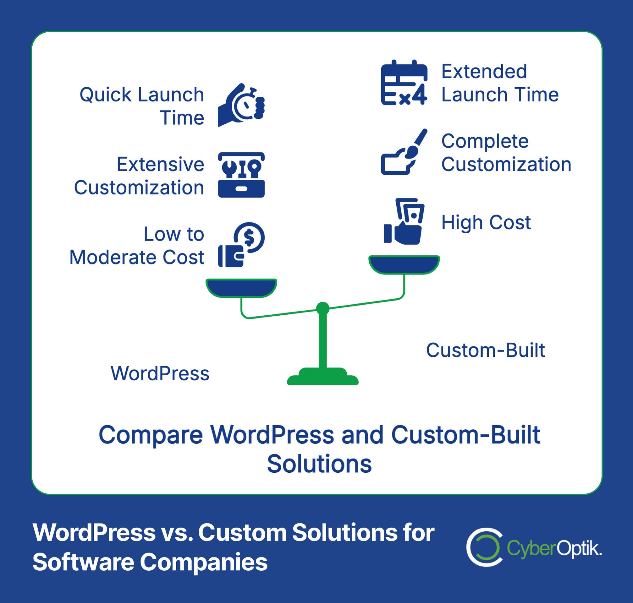 A balanced scale compares WordPress (quick launch, customizable, low cost) to custom-built solutions (slow launch, full customization, high cost) for software companies.