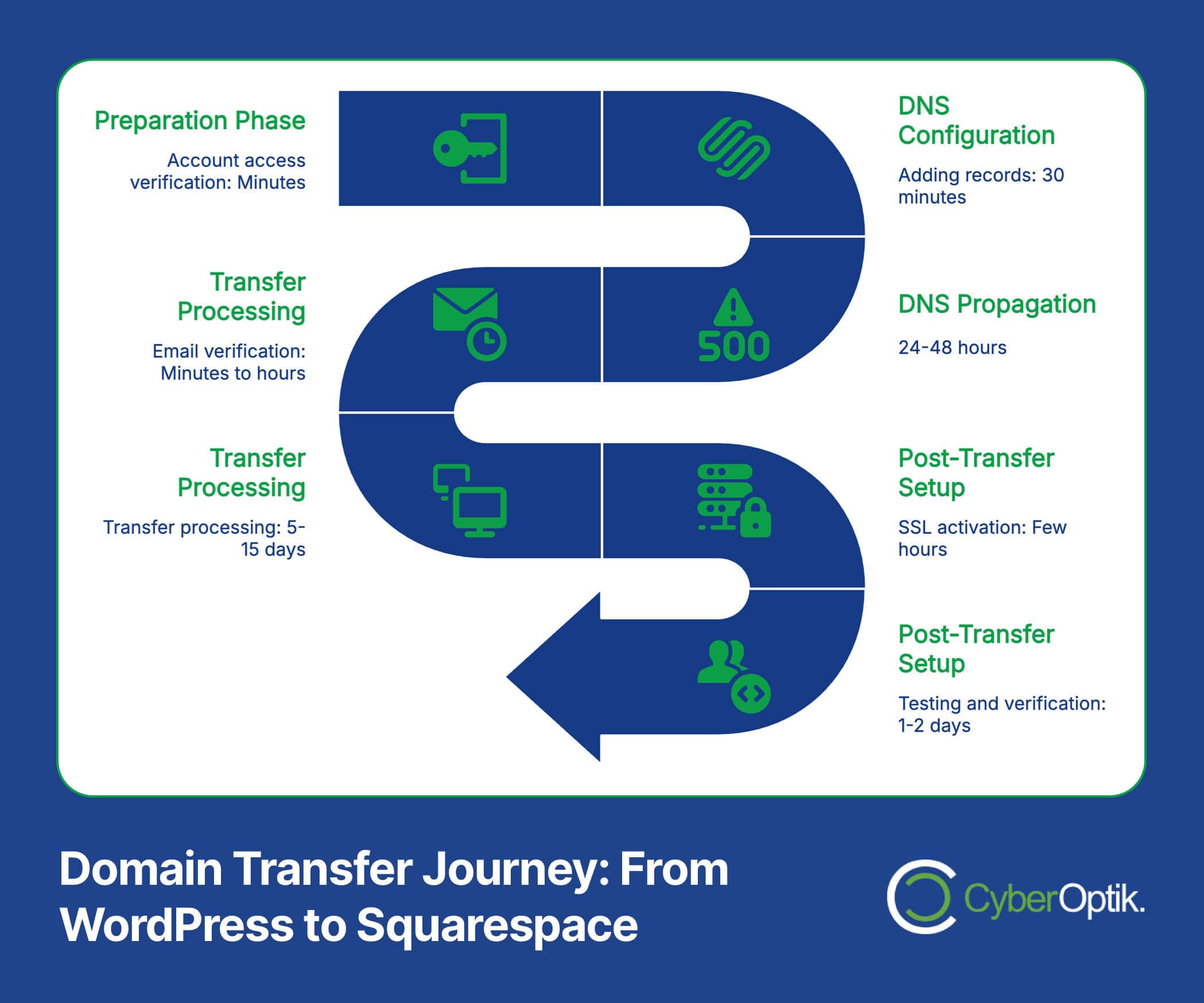 Flowchart illustrating the domain transfer process from WordPress to Squarespace, detailing steps: preparation, transfer processing, DNS configuration and propagation, and post-transfer setup.