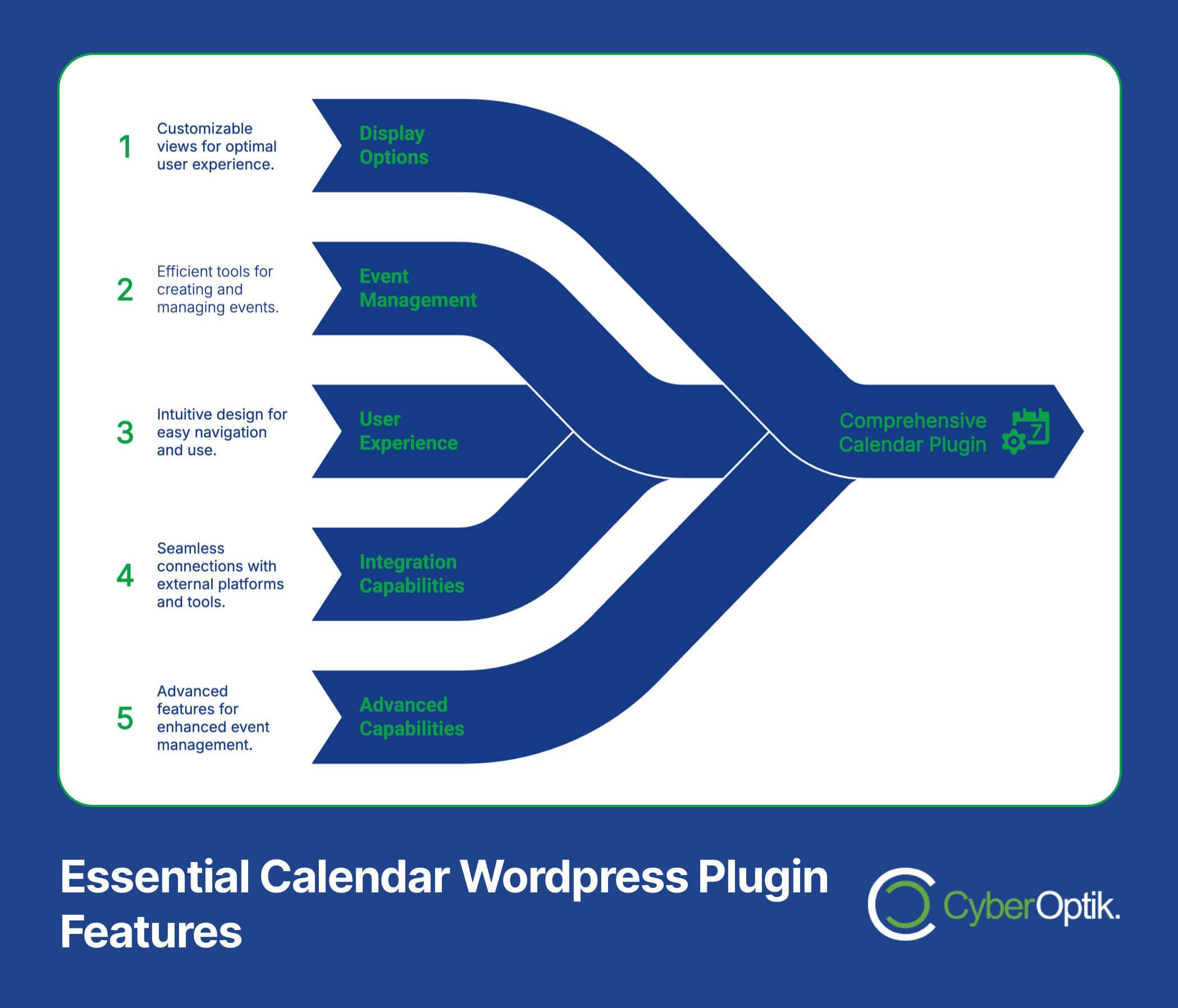 Infographic illustrating five essential WordPress calendar plugin features branching into a comprehensive plugin: display options, event management, user experience, integration, and advanced capabilities.
