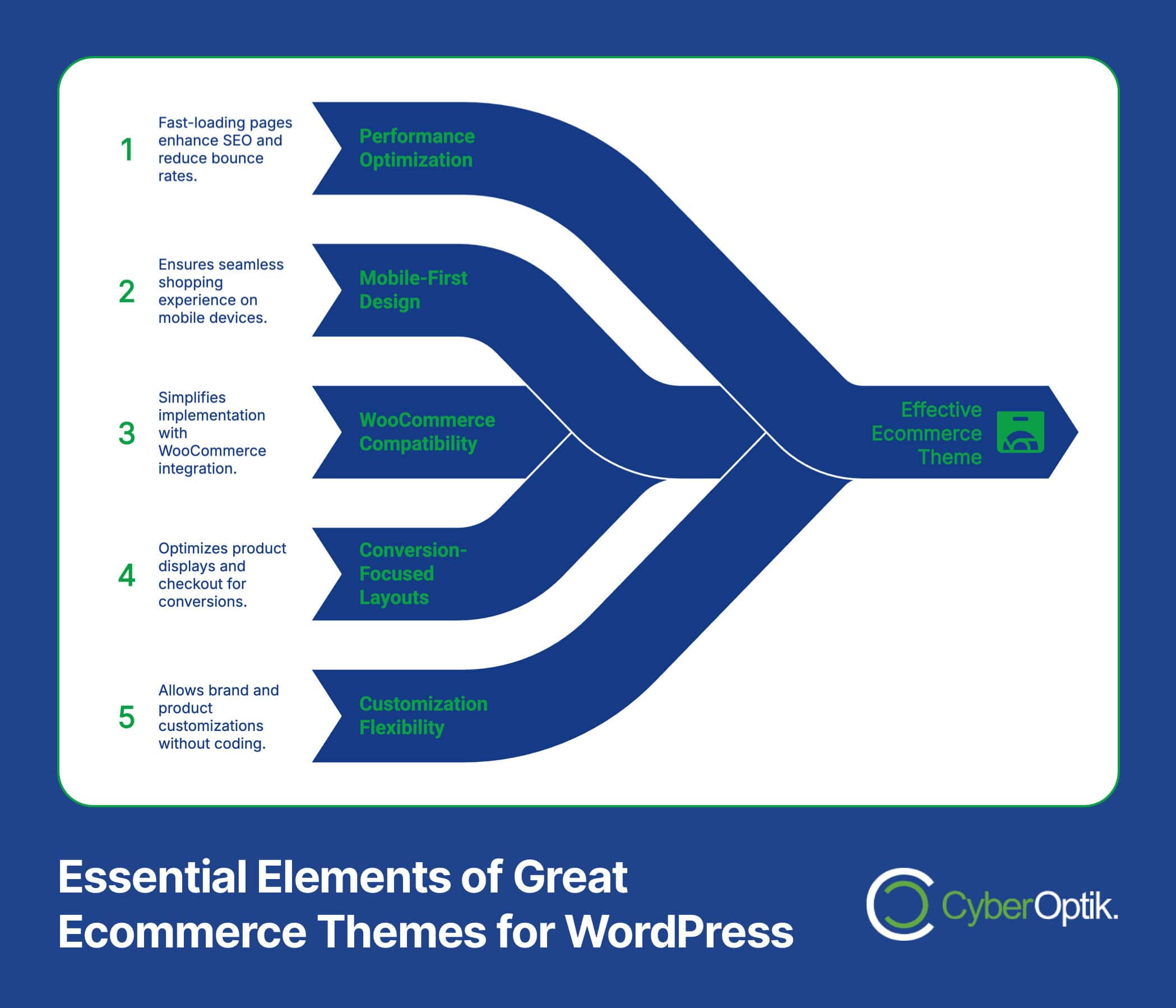 Flowchart of eCommerce theme elements: Performance Optimization, Mobile-First Design, WooCommerce Compatibility, Conversion-Focused Layouts, Customization Flexibility. Logo: CyberOptik.
