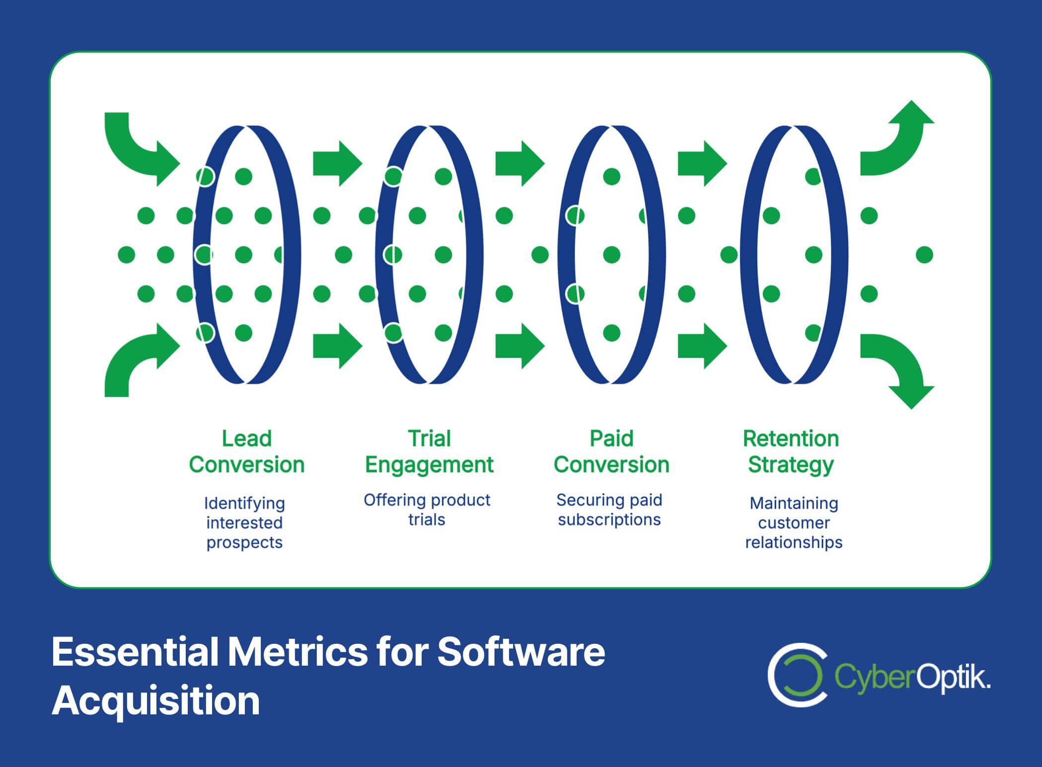 Flowchart titled "Essential Metrics for Software Acquisition" showing four stages: Lead Conversion, Trial Engagement, Paid Conversion, and Retention Strategy, with arrows indicating progression.