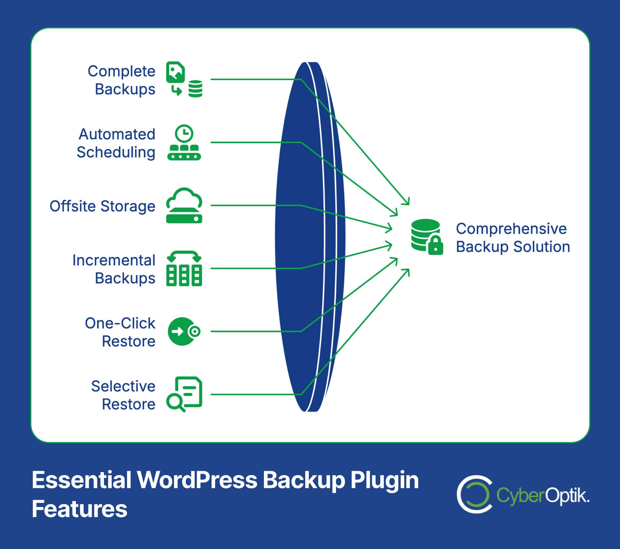 Diagram showing key features of WordPress backup plugins, including backups, scheduling, storage, incremental and selective restore, all leading to a comprehensive backup solution.