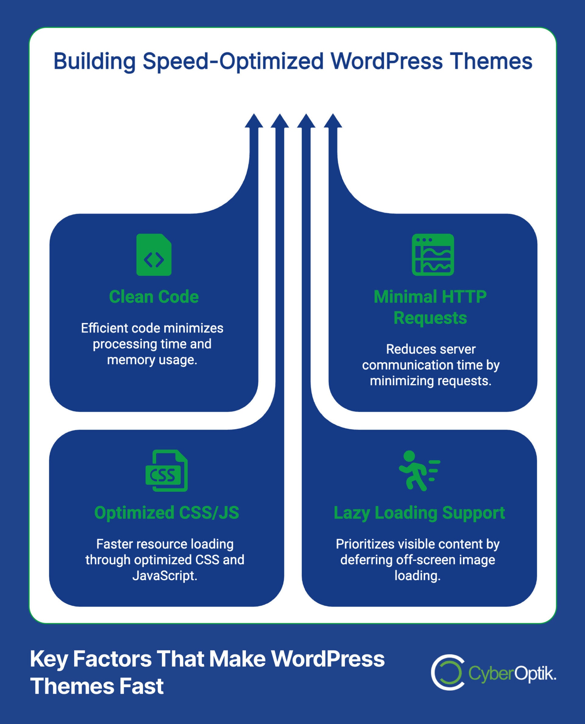 Infographic detailing four factors for fast WordPress themes: clean code, minimal HTTP requests, optimized CSS/JS, and lazy loading support.