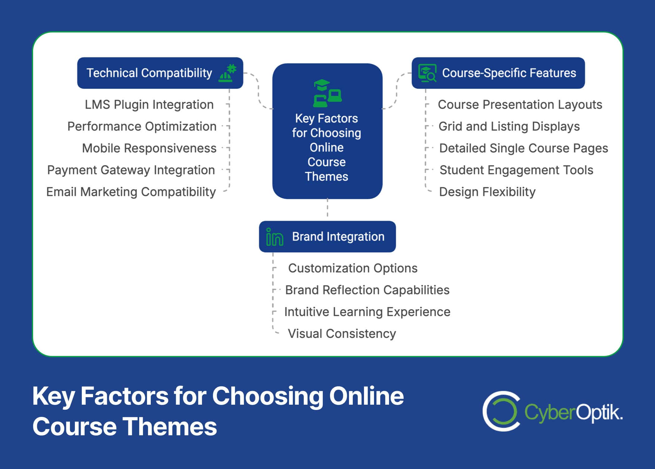 Infographic titled "Key Factors for Choosing Online Course Themes" highlighting technical compatibility, course-specific features, and brand integration aspects with various detailed points.