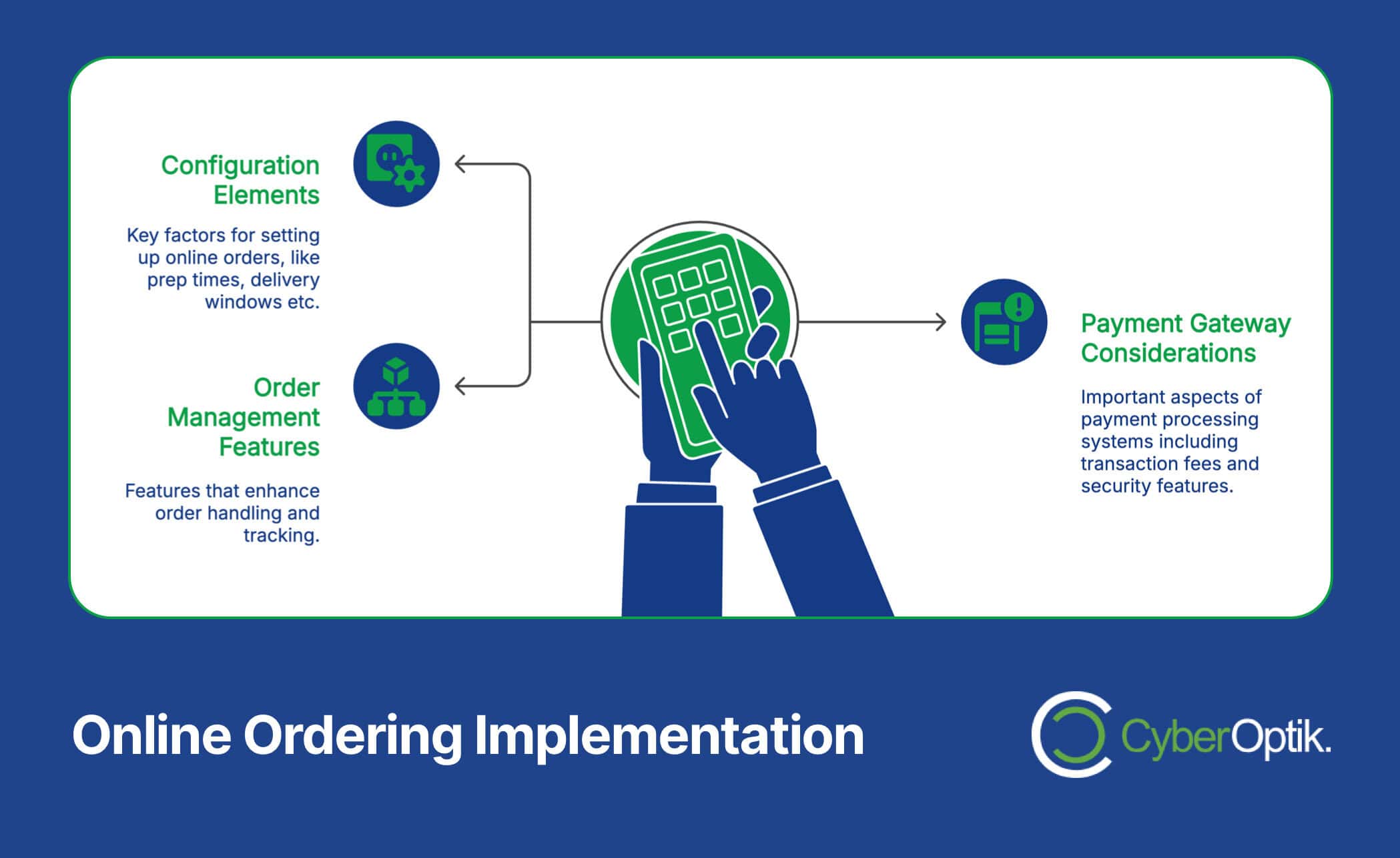 Infographic on online ordering implementation, showing configuration elements, order management features, and payment gateway considerations, with related icons and the CyberOptik logo.