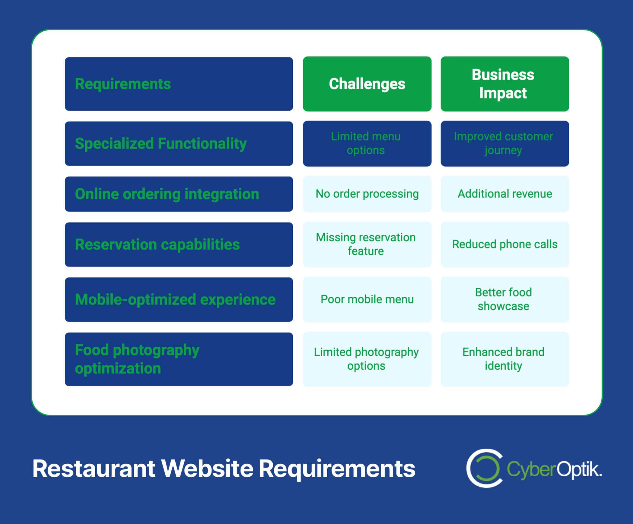 A chart lists restaurant website requirements, their challenges, and business impacts, including menu options, order processing, mobile experience, and food photography.