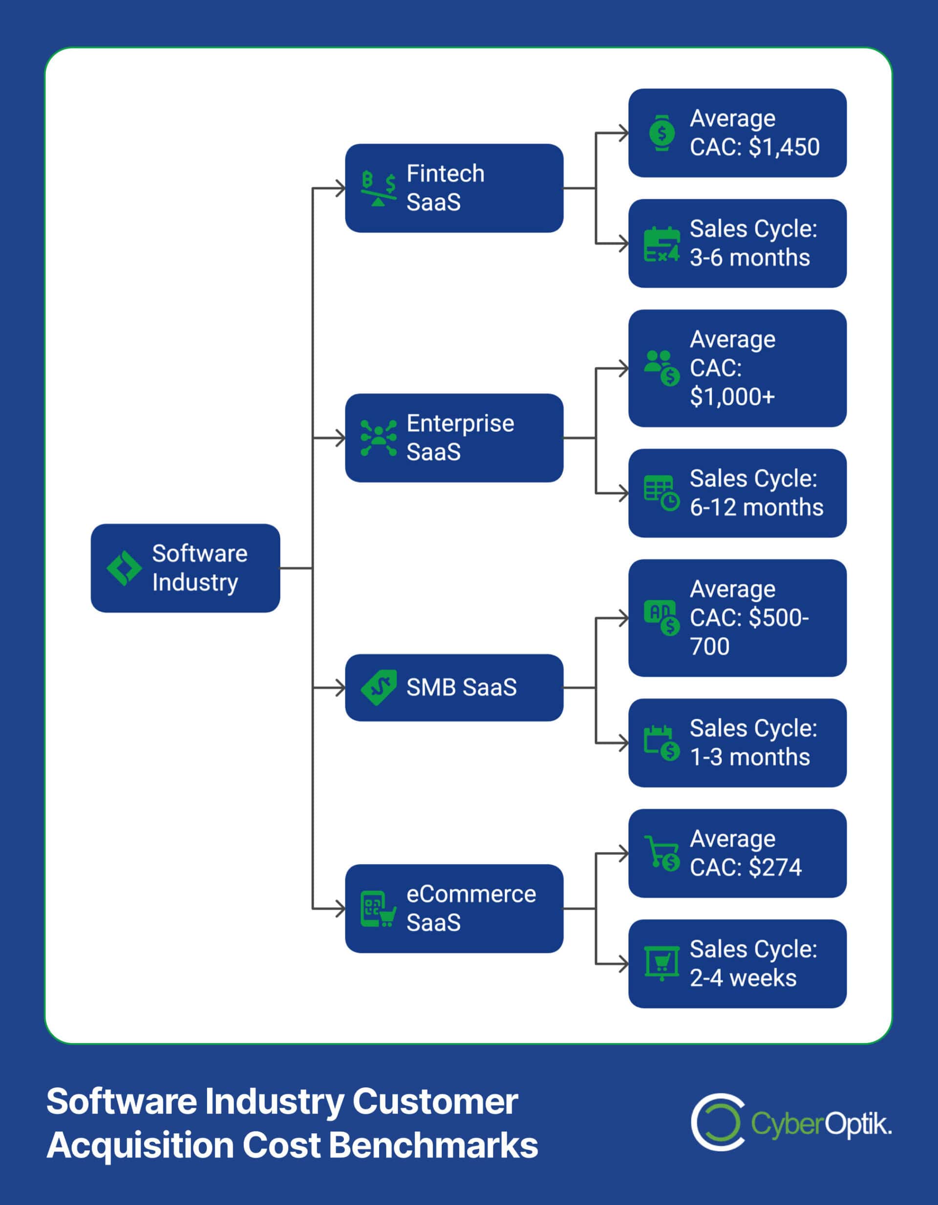 Flowchart detailing software industry customer acquisition cost benchmarks, including Fintech SaaS, Enterprise SaaS, SMB SaaS, and eCommerce SaaS with average CAC and sales cycle times.