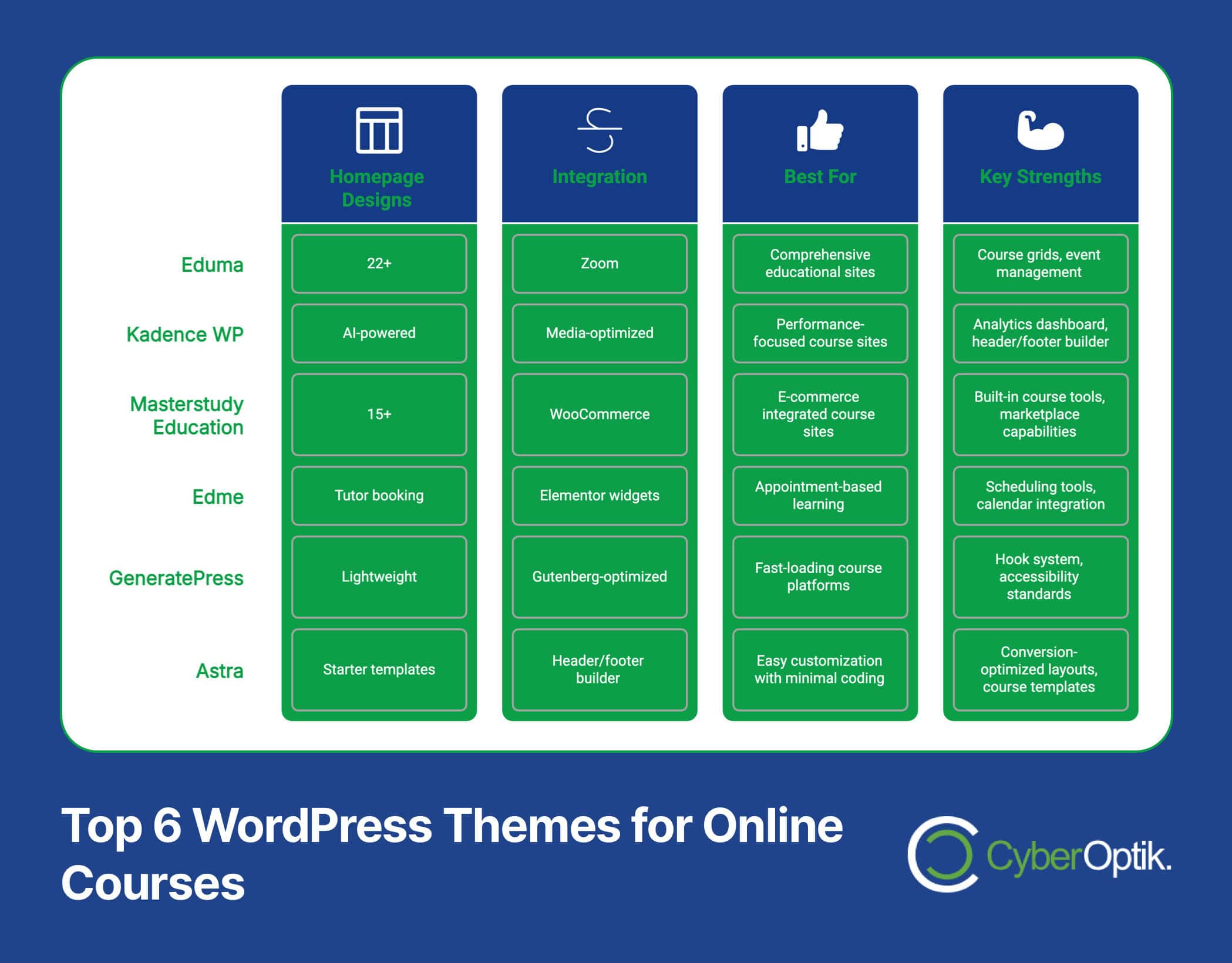 Infographic titled "Top 6 WordPress Themes for Online Courses" listing features of Eduma, Kadence WP, Masterstudy Education, Edme, GeneratePress, and Astra.