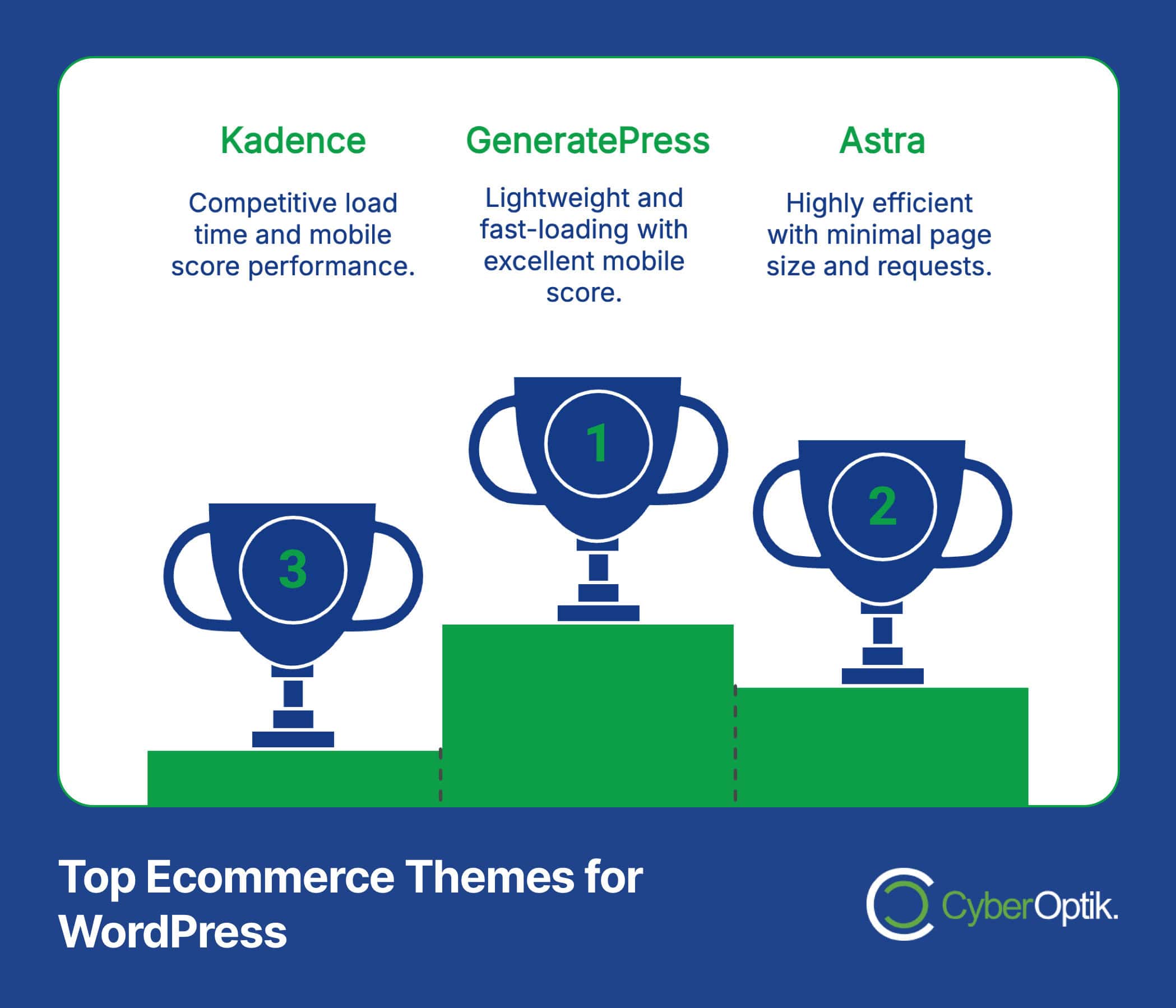Infographic showing top three WordPress ecommerce themes: 1st - GeneratePress, 2nd - Astra, 3rd - Kadence. Each theme is described based on efficiency and performance.