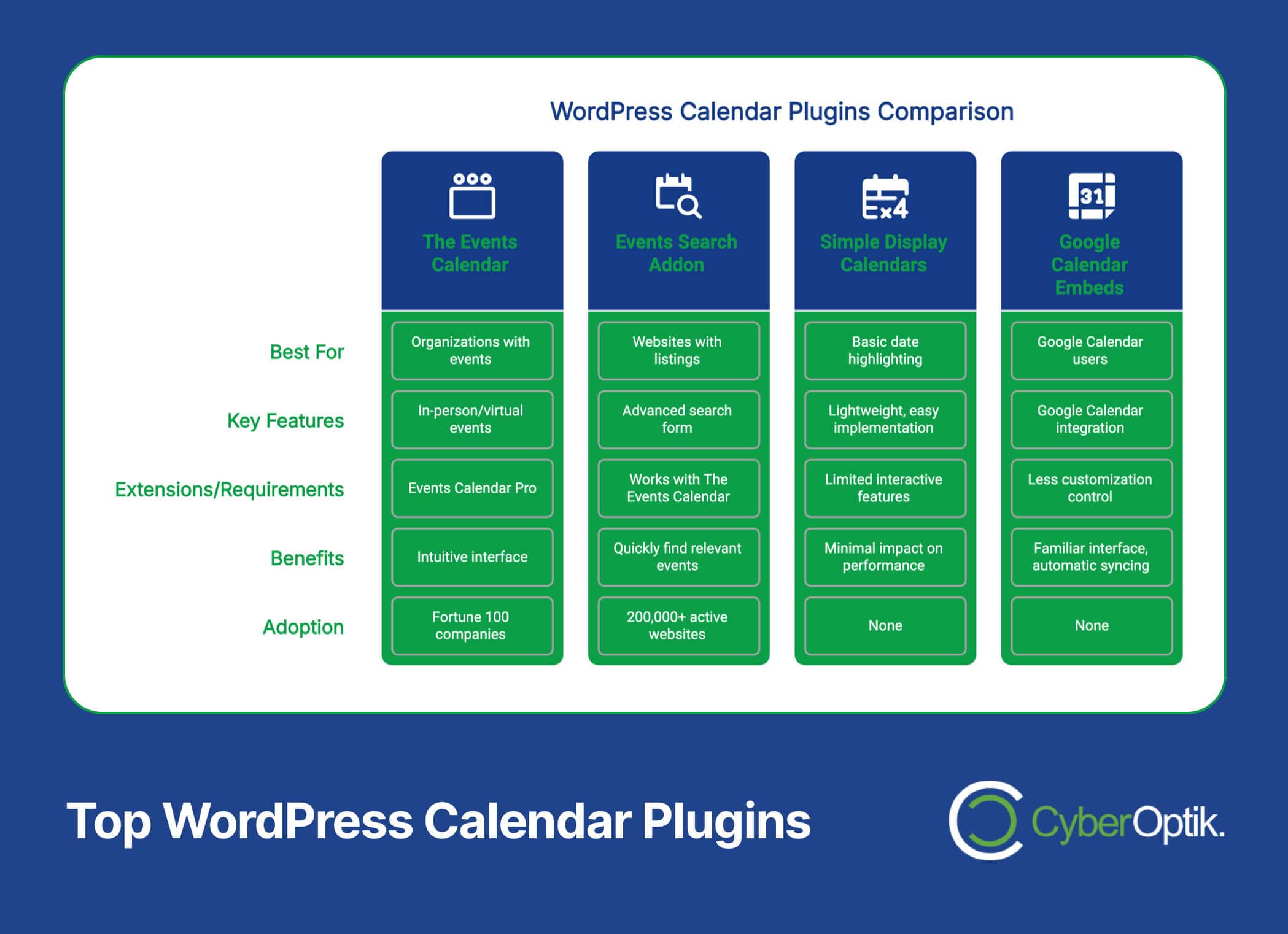 A comparison chart of four WordPress calendar plugins, listing their best uses, key features, requirements, benefits, and adoption numbers. CyberOptik logo at the bottom right.