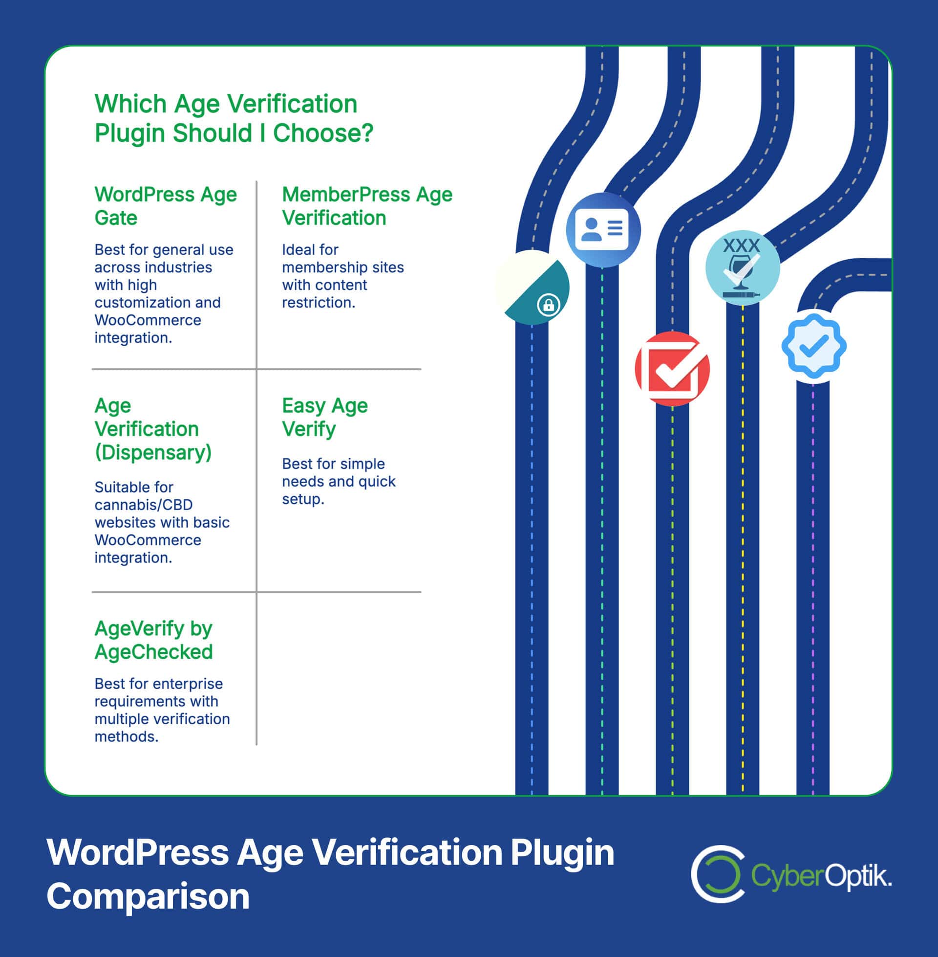 Infographic comparing WordPress age verification plugins: WordPress Age Gate, MemberPress Age Verification, Age Verification (Dispensary), and AgeVerify by AgeChecked. Ideal for those integrating with a WordPress affiliate plugin to enhance site functionality and user compliance.