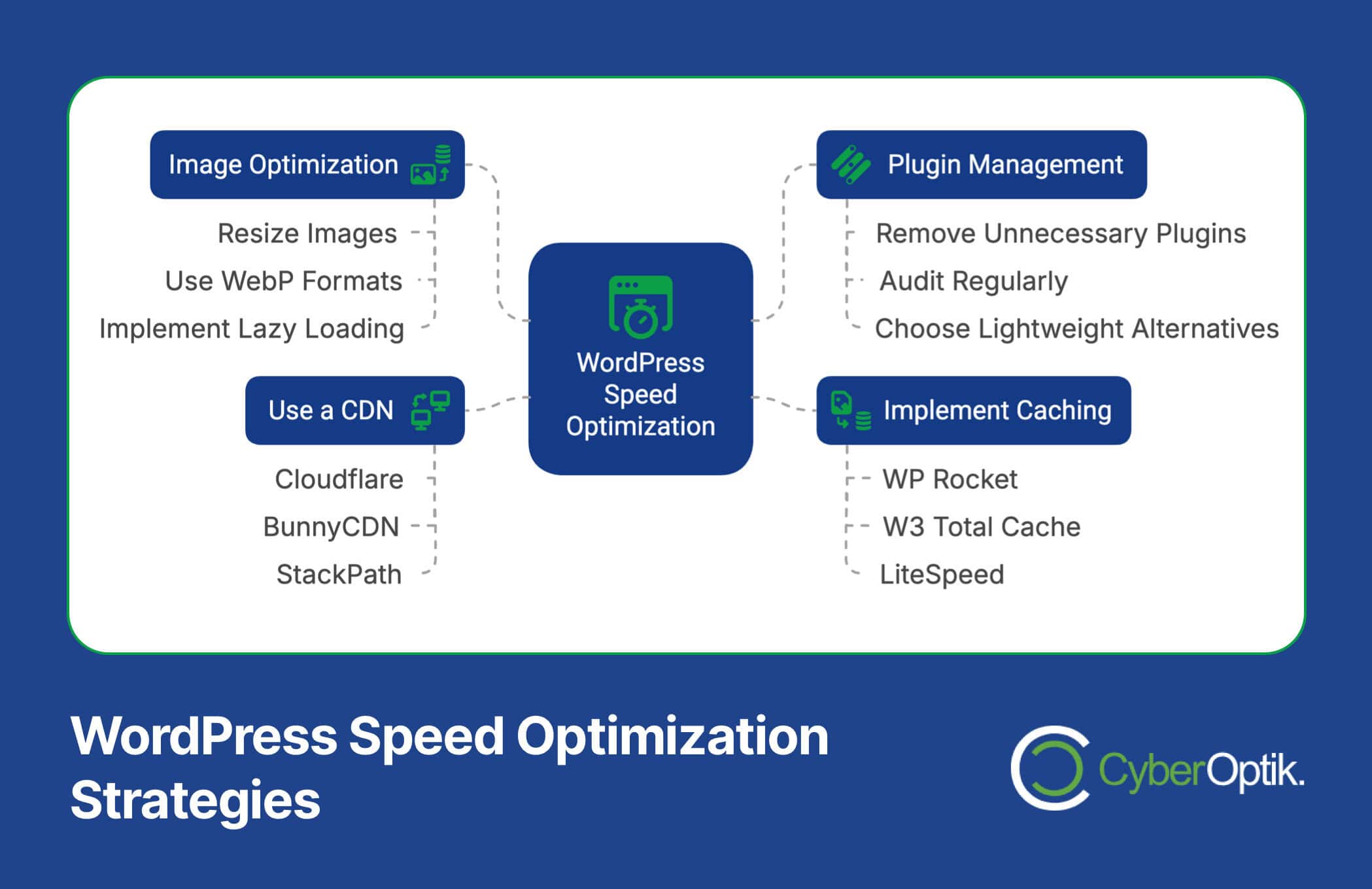 Infographic outlining WordPress speed optimization strategies: image optimization, using a CDN, plugin management, and caching, with specific tools and tips listed under each category.