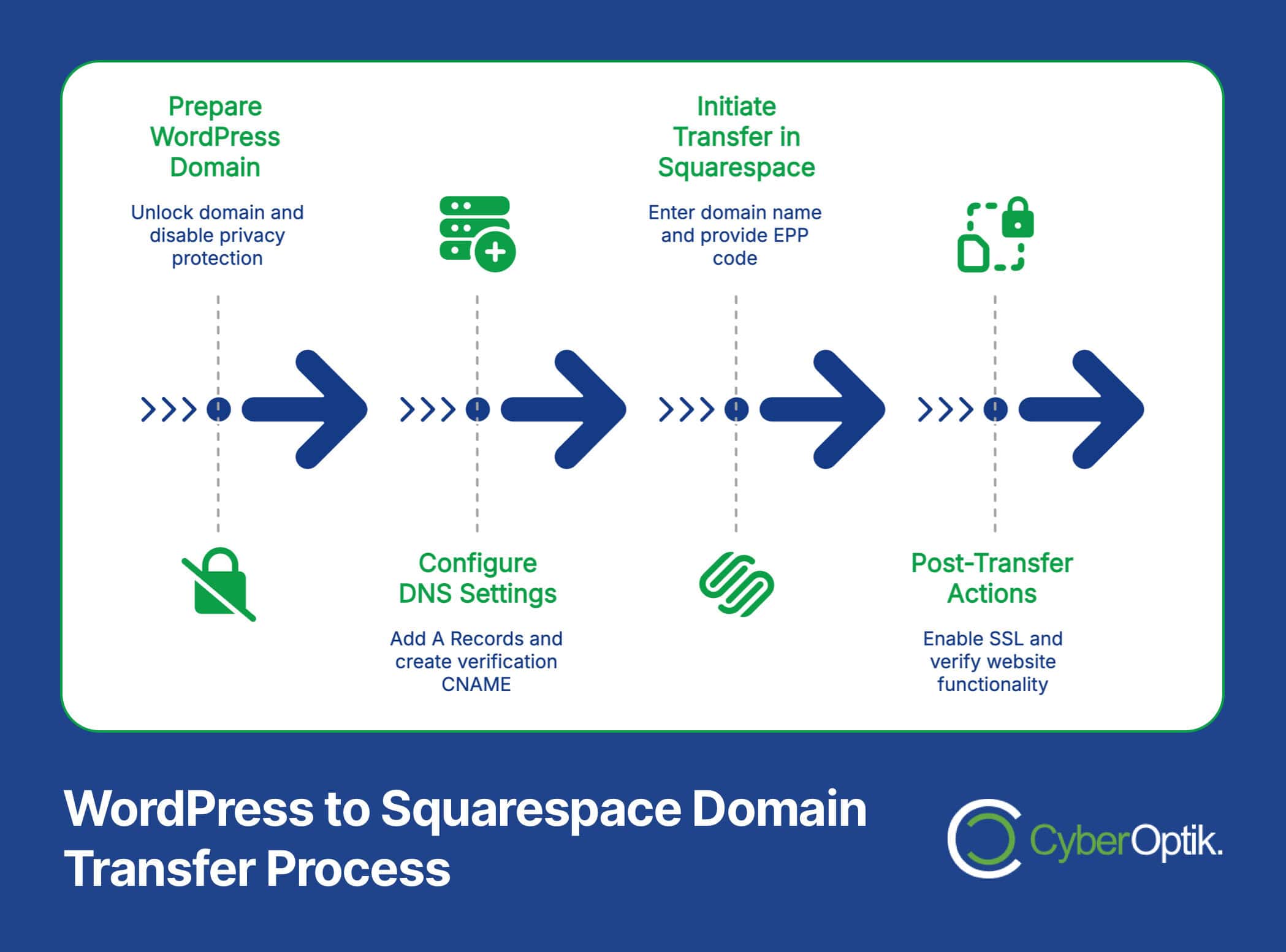 Flowchart illustrating the WordPress to Squarespace domain transfer process, detailing steps: prepare domain, configure DNS, initiate transfer, and post-transfer actions.