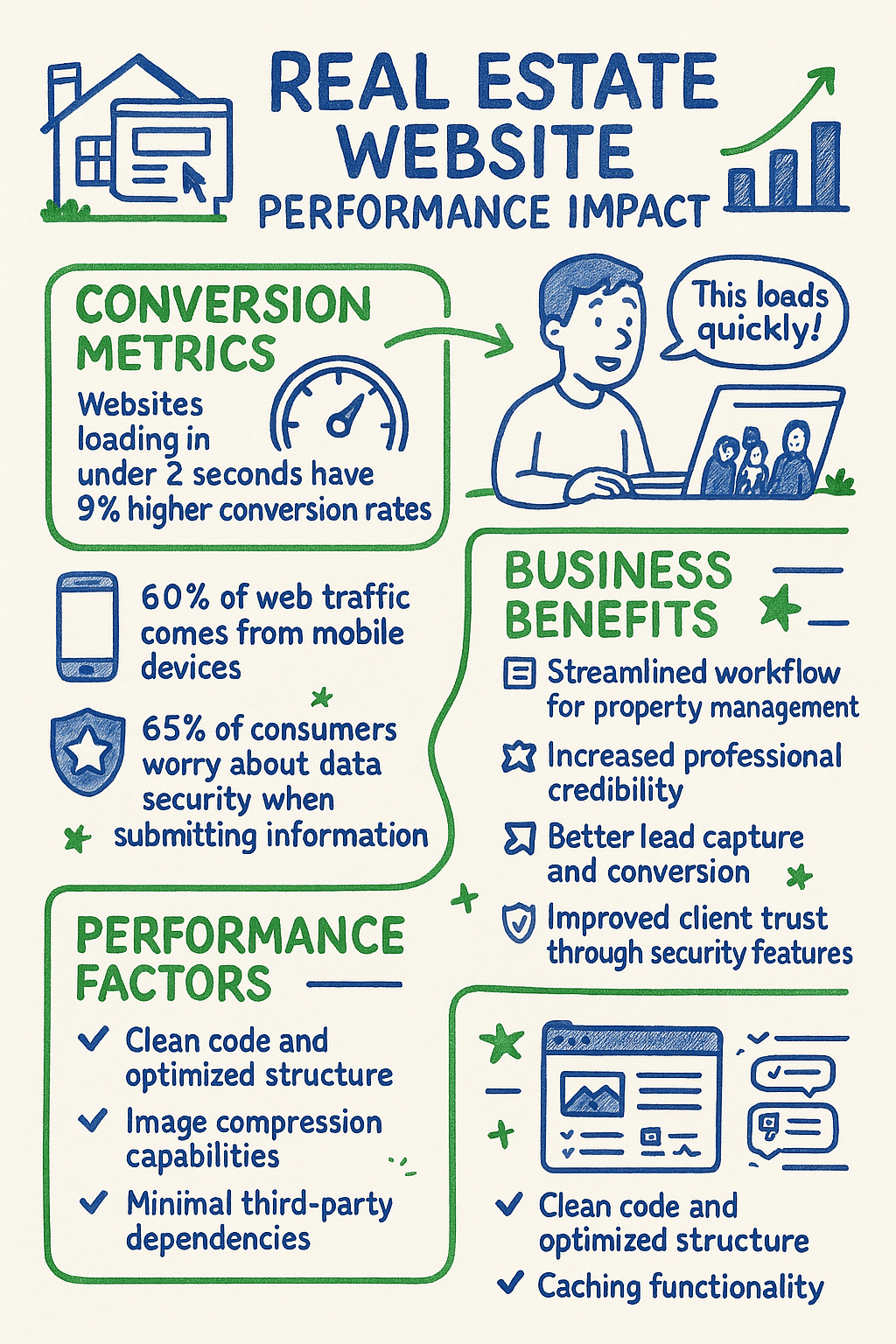 Infographic on real estate website performance. Covers conversion metrics, business benefits, and performance factors, highlighting speed, security, mobile access, and improved client trust.