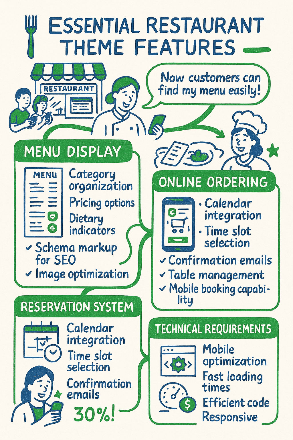 Infographic detailing essential restaurant features: menu display, online ordering, reservation system, and technical requirements, with icons and brief descriptions for each category.