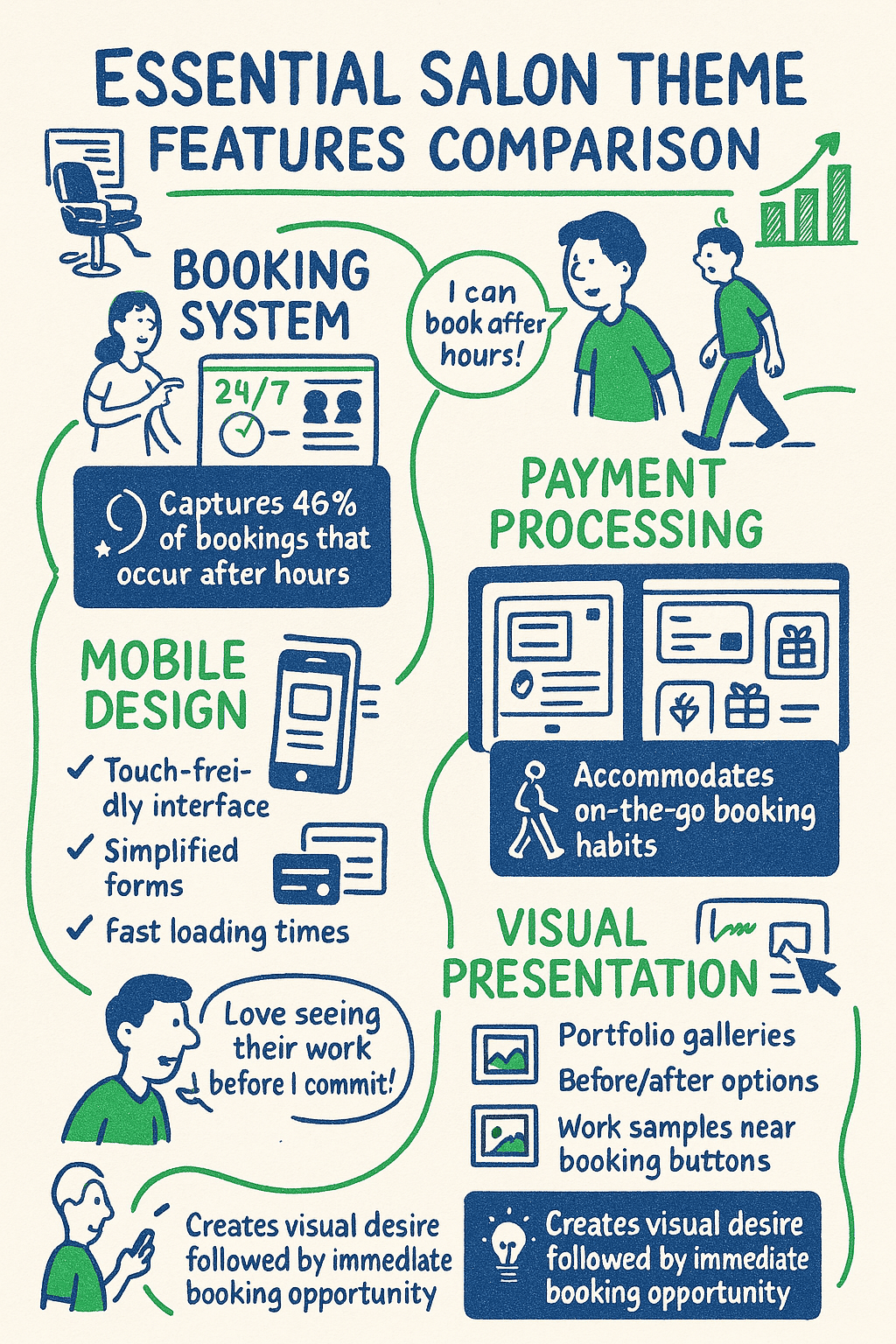 Infographic comparing salon theme features: booking system, mobile design, payment processing, and visual presentation, with icons and brief descriptions for each feature.