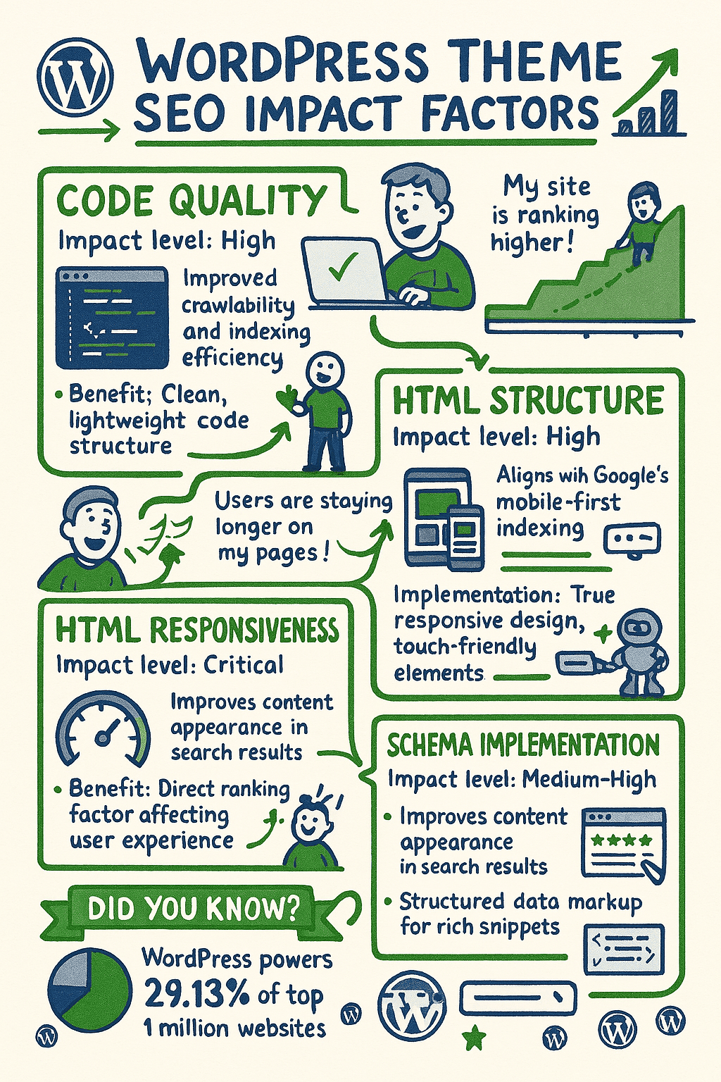 Hand-drawn infographic explaining key WordPress theme SEO impact factors: code quality, HTML structure, responsiveness, schema implementation, and supporting statistics.