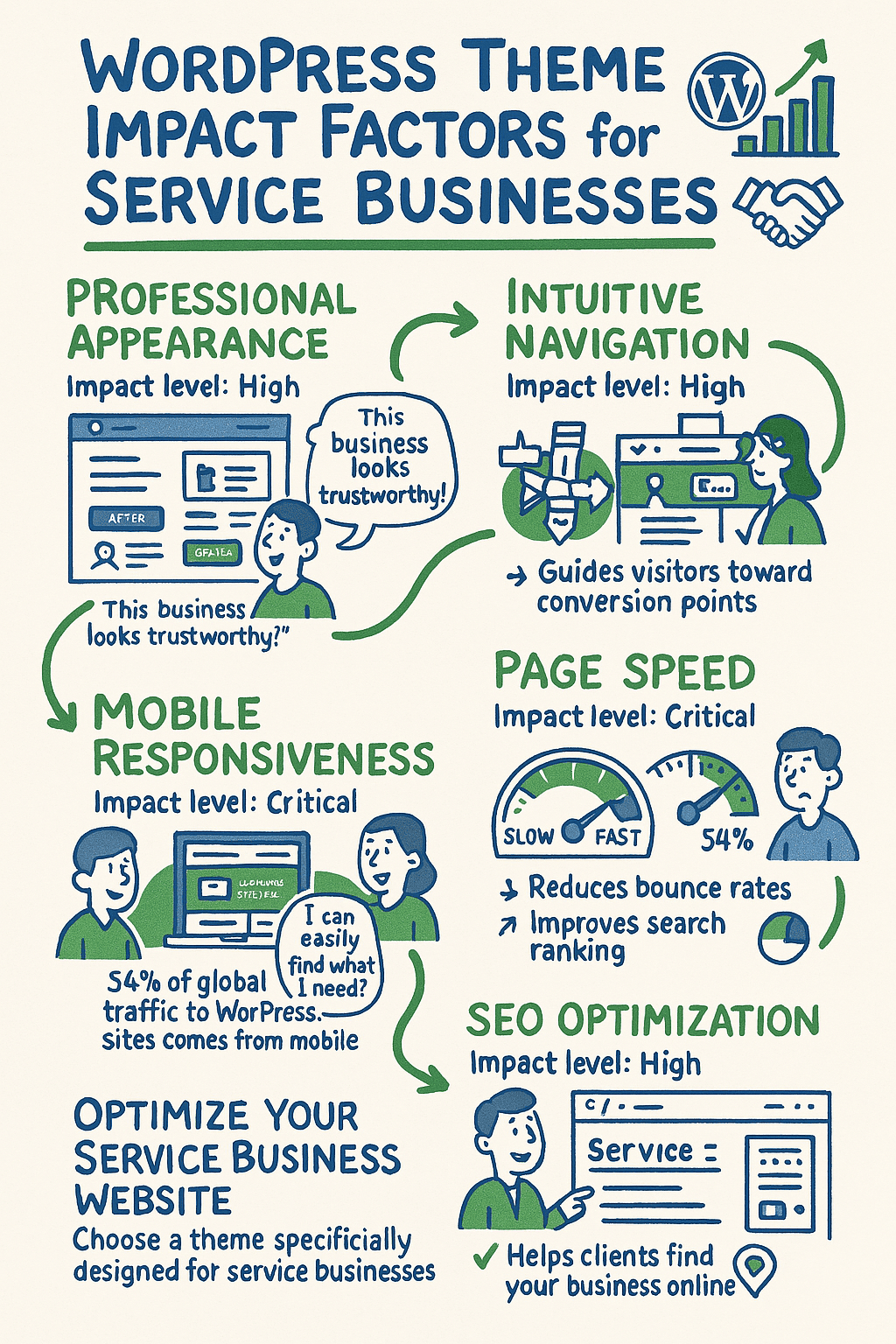Infographic listing five WordPress theme impact factors for service businesses: appearance, navigation, mobile responsiveness, page speed, and SEO optimization, each with brief descriptions and stats.