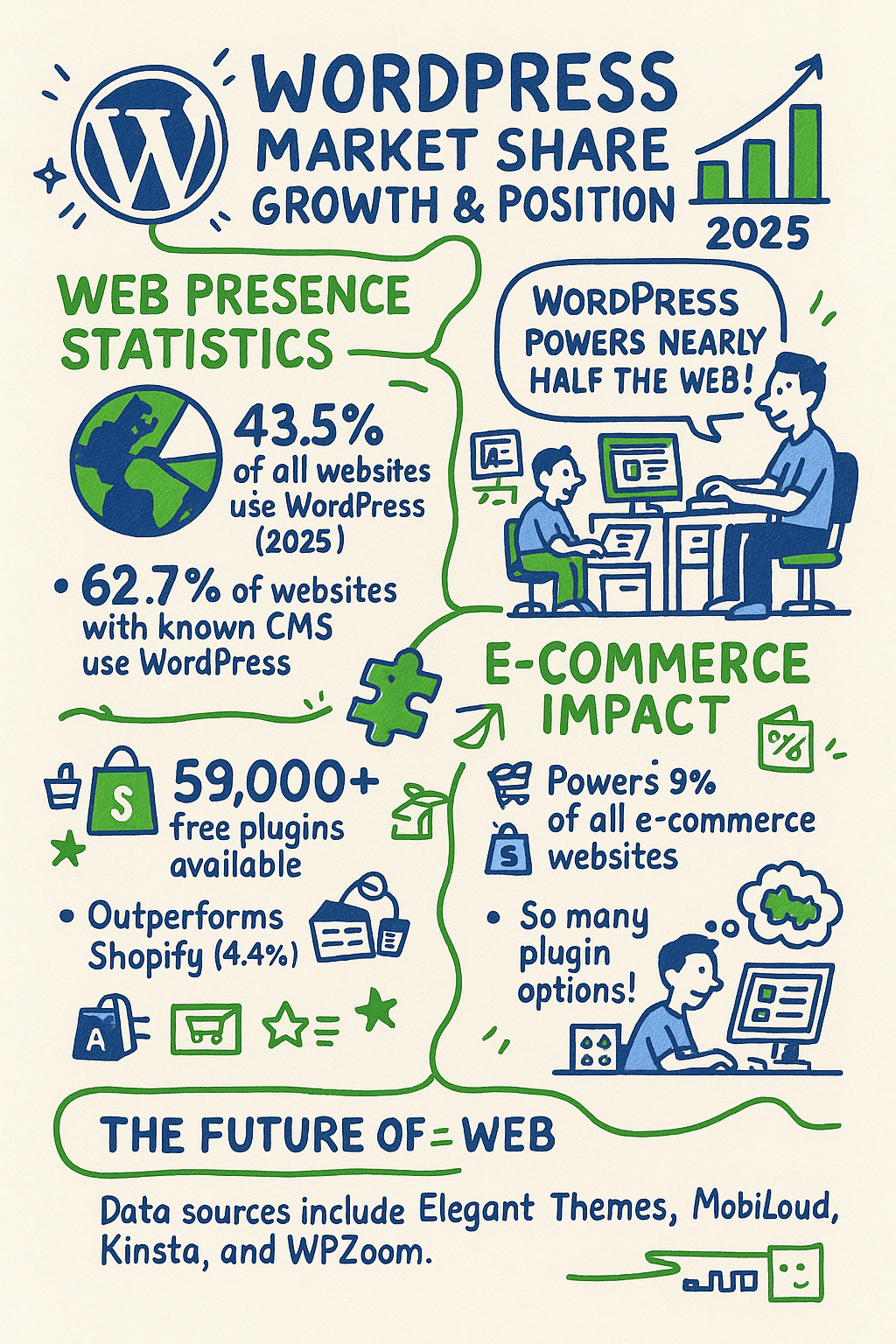 Infographic showing WordPress statistics: 43.5% of websites use WordPress, 62.7% with CMS, 59,000+ plugins, major e-commerce impact, and market growth projections for 2025.