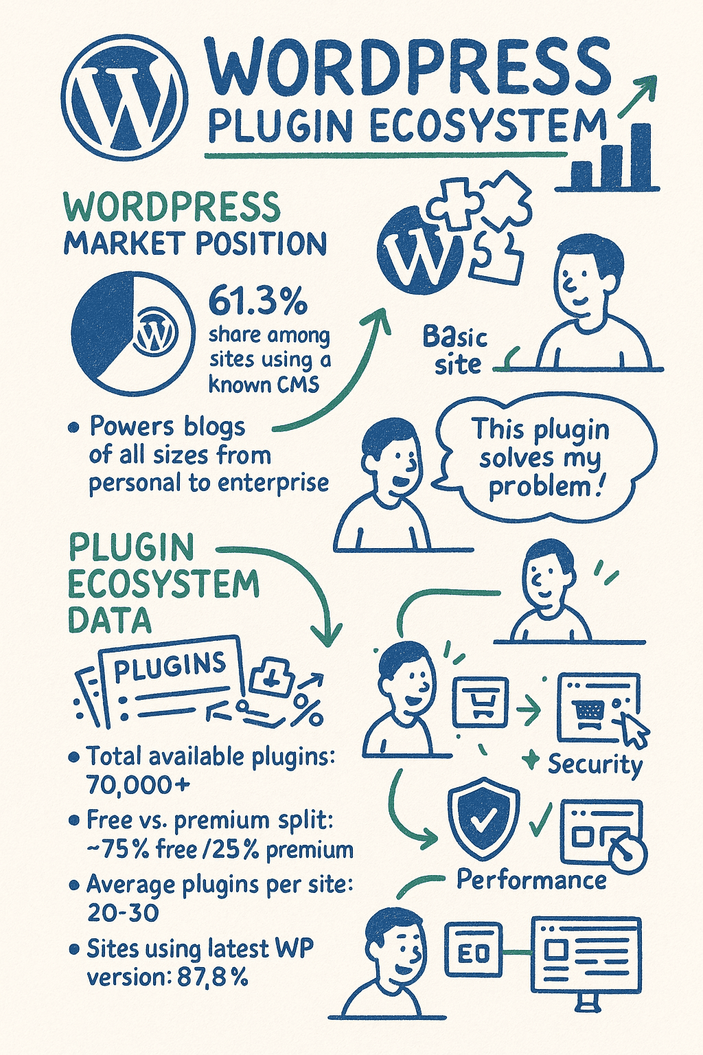 Infographic explaining the WordPress plugin ecosystem, including market share, plugin data, security, performance, and the role of plugins in website functionality.