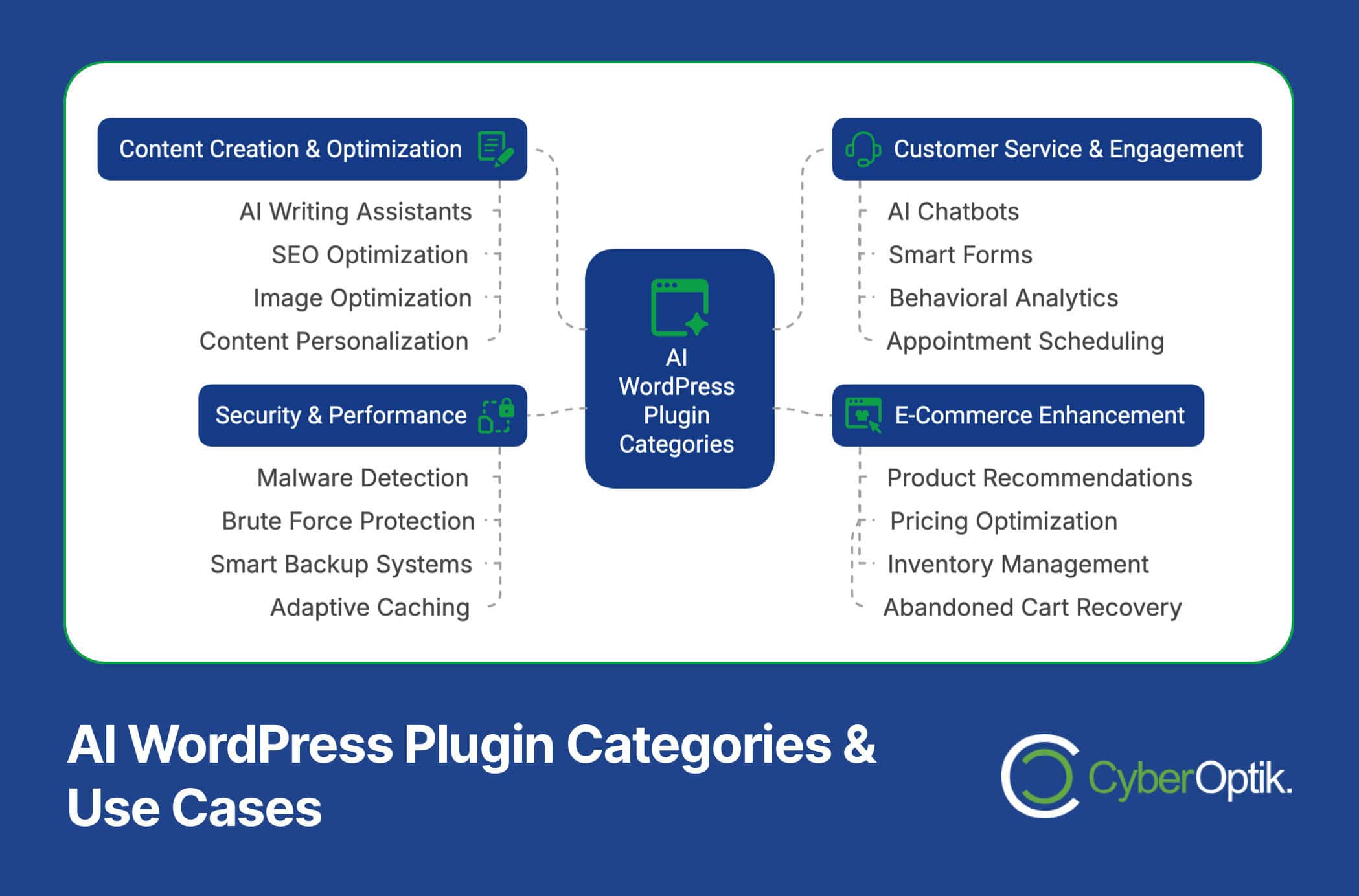 Flowchart detailing AI WordPress plugin categories: Content Creation, Security, Customer Service, and E-Commerce, with use cases like SEO, malware detection, chatbots, and analytics. Plus, explore the Best WordPress Affiliate Plugin for enhancing your affiliate marketing efforts effectively.