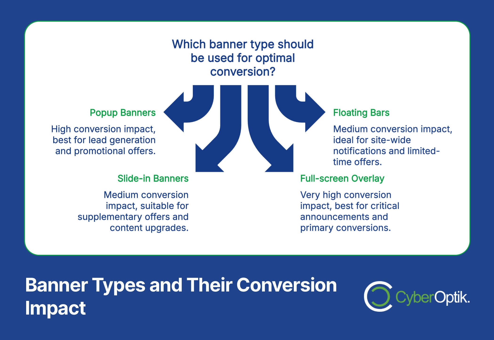 Infographic comparing popup banners, floating bars, slide-in banners, and full-screen overlays by their conversion impact for different marketing uses.