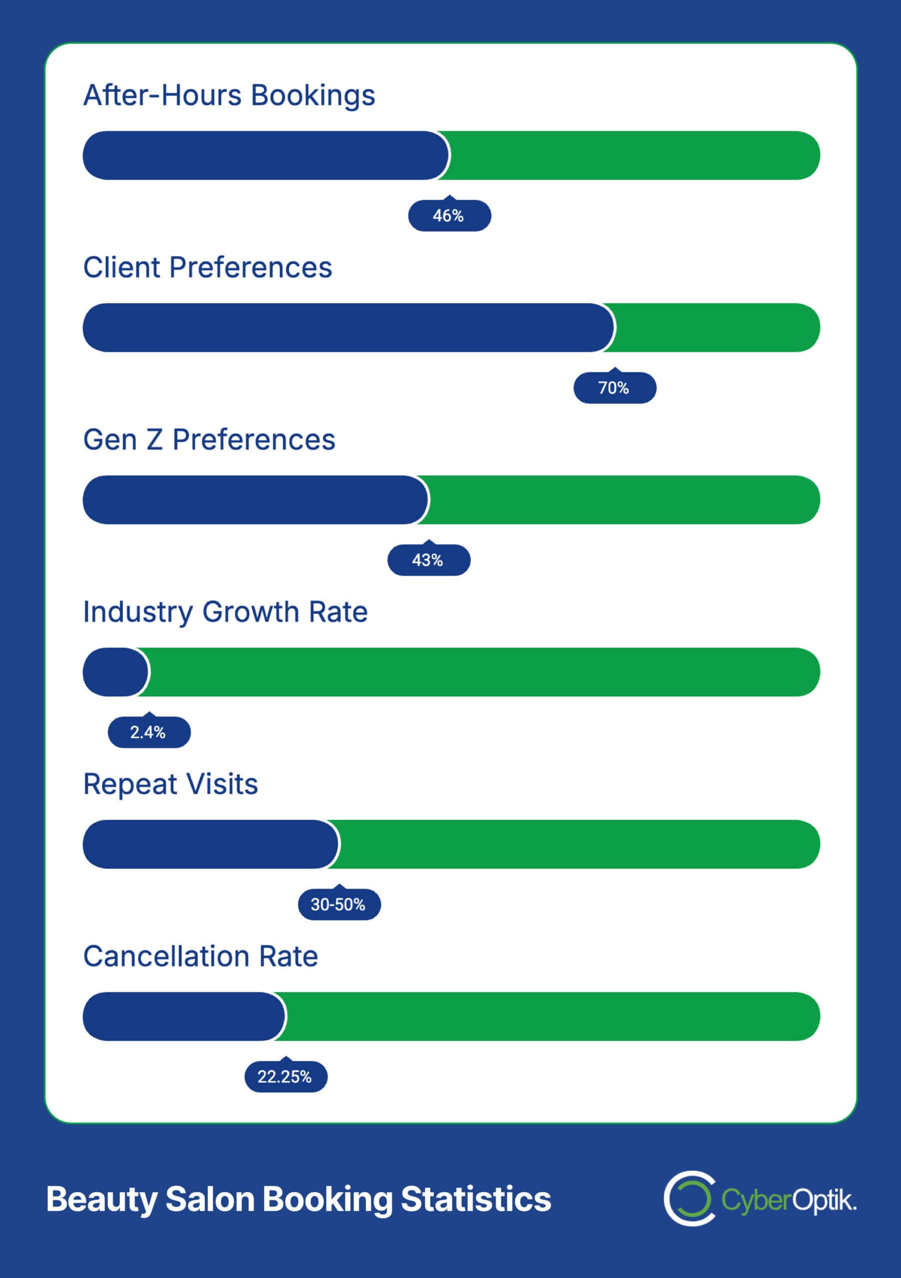Infographic showing statistics for beauty salon bookings, including after-hours bookings (46%), client preferences (70%), Gen Z preferences (43%), industry growth rate (2.4%), repeat visits (30-50%), and cancellation rate (22.25%).
