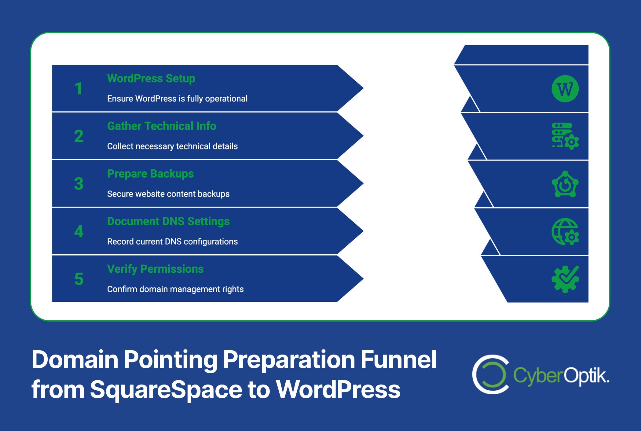 Flowchart illustrating five steps for domain pointing preparation from Squarespace to WordPress, including setup, technical info gathering, preparation, DNS settings, and permissions verification.