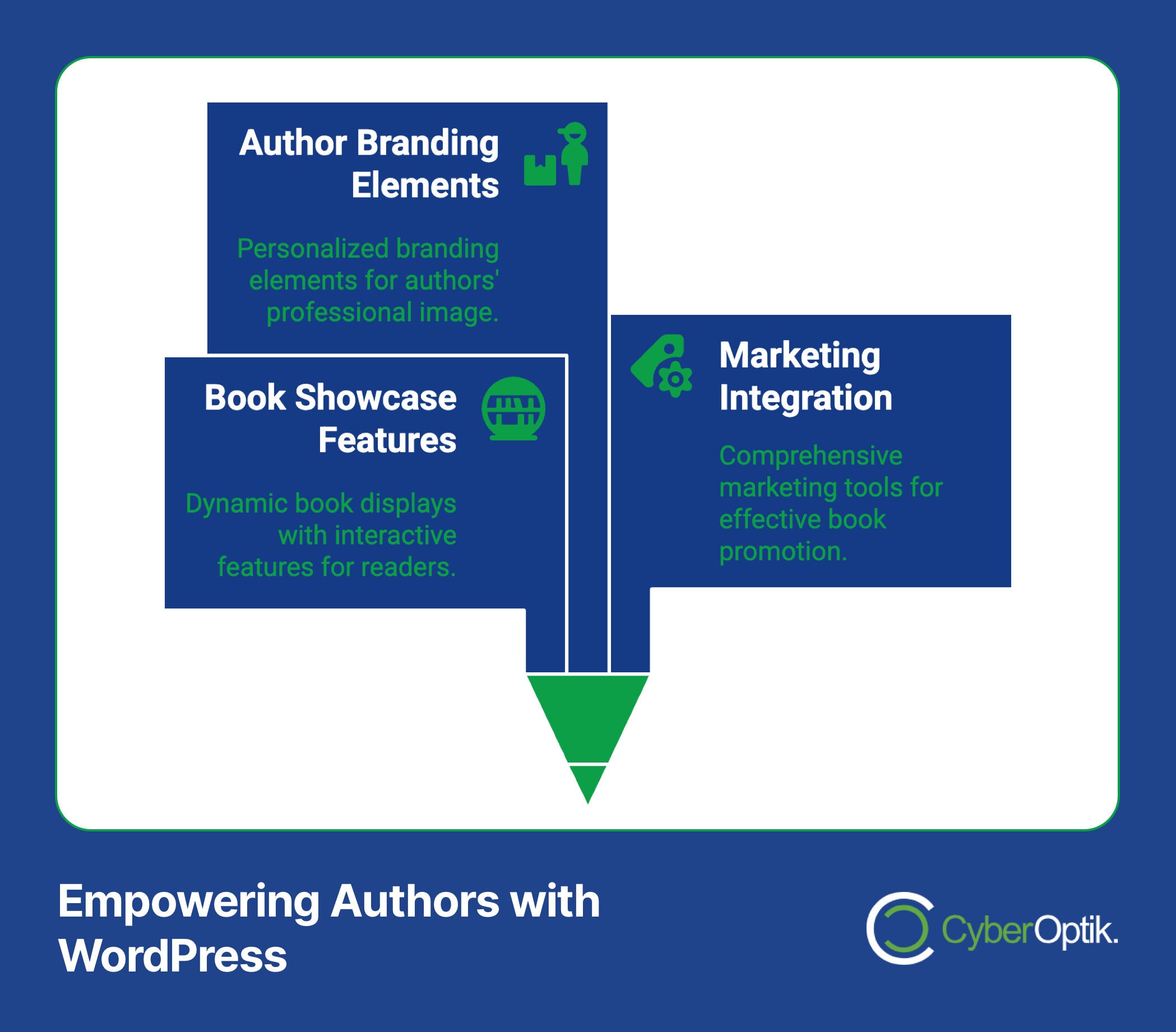 Infographic illustrating features for authors using WordPress: Author Branding Elements, Book Showcase Features, Marketing Integration. Includes CyberOptik logo and tagline "Empowering Authors with WordPress.