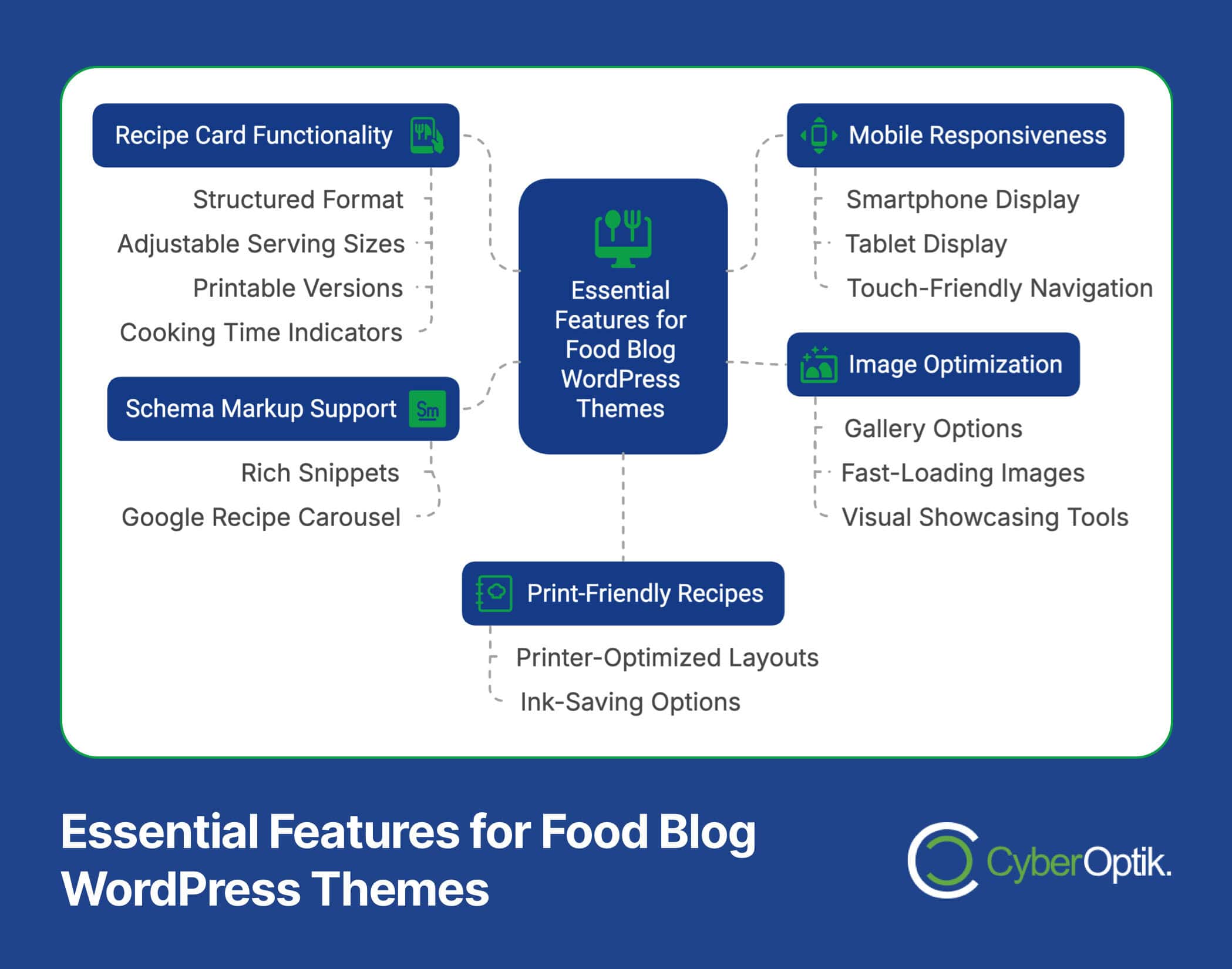Flowchart listing essential features for food blog WordPress themes: recipe card functionality, schema markup support, print-friendly recipes, mobile responsiveness, and image optimization.