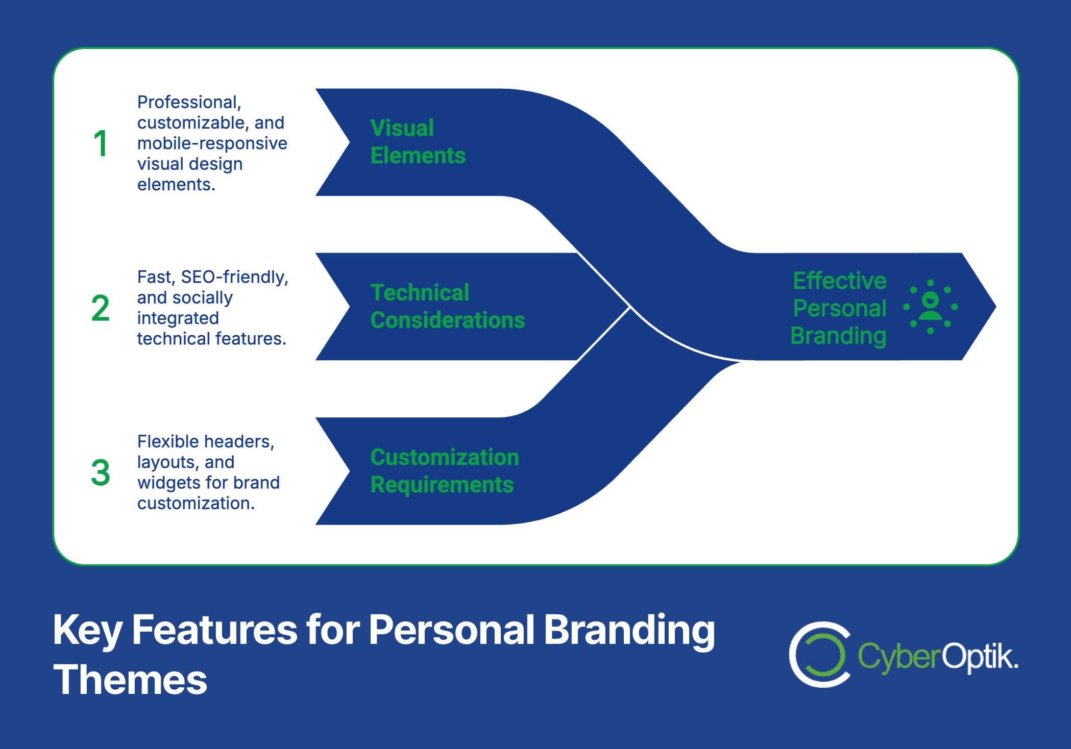 Diagram illustrating three key features for personal branding in 2025: visual elements, technical considerations, and customization requirements within WordPress themes, leading to effective personal branding.