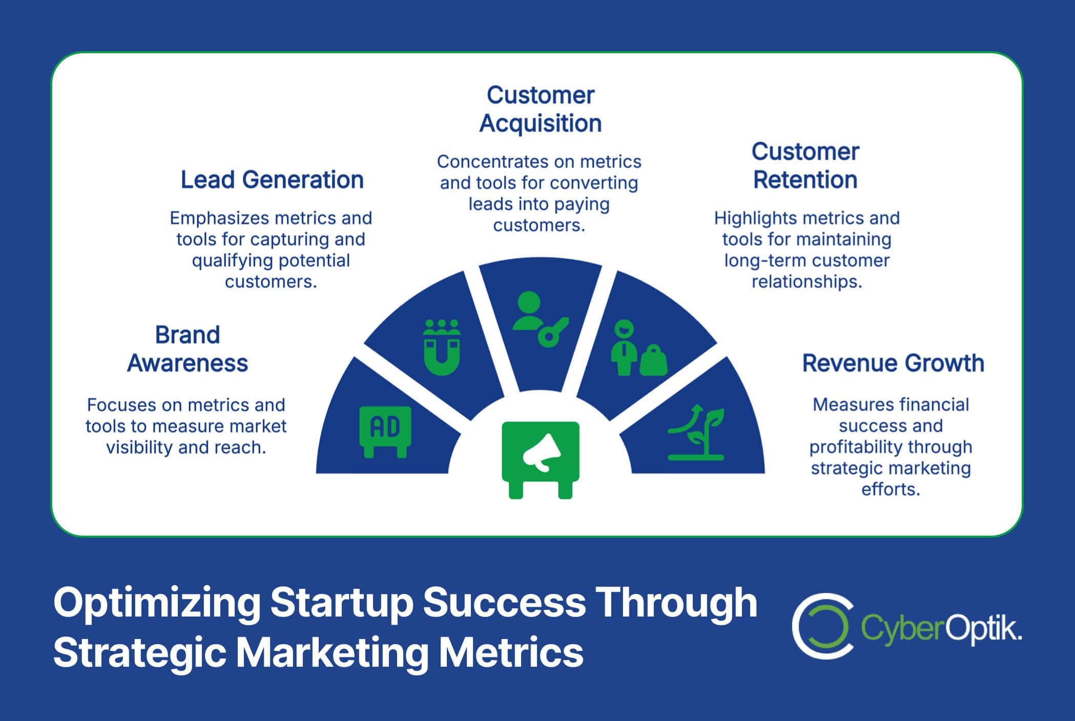 Infographic titled "Optimizing Startup Success Through Strategic Marketing Metrics" with sections on lead generation, brand awareness, customer acquisition, customer retention, and revenue growth.
