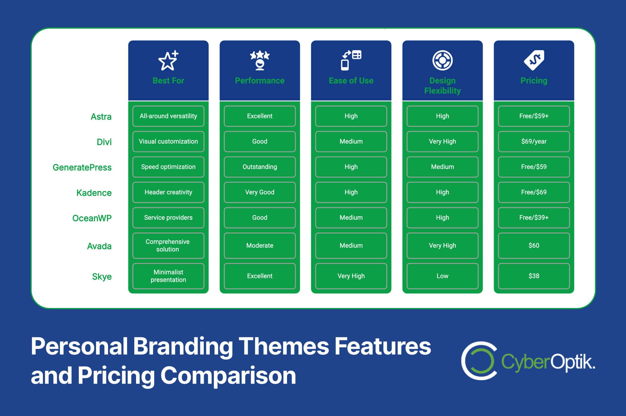 Explore the 2025 comparison chart of personal branding WordPress themes: Astra, Divi, GeneratePress, Kadence, OceanWP, Avada, and Skye. Discover their versatility, performance, ease of use, design flexibility, and pricing to find your ideal branding solution.