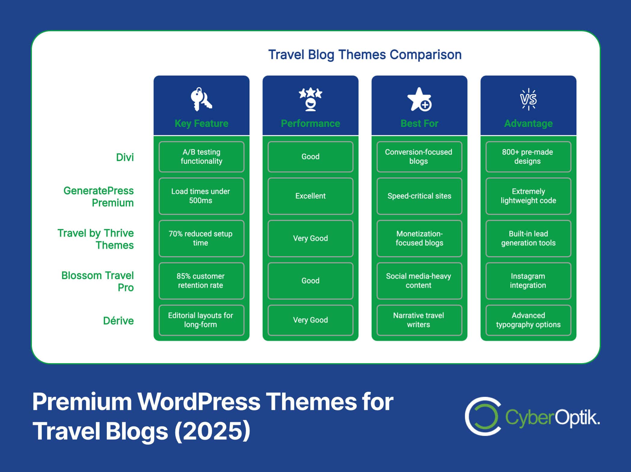 Chart compares five premium WordPress travel blog themes for 2025 on key feature, performance, best use, and advantage; includes Divi, GeneratePress Premium, Thrive Themes, Blossom, and Dérive.