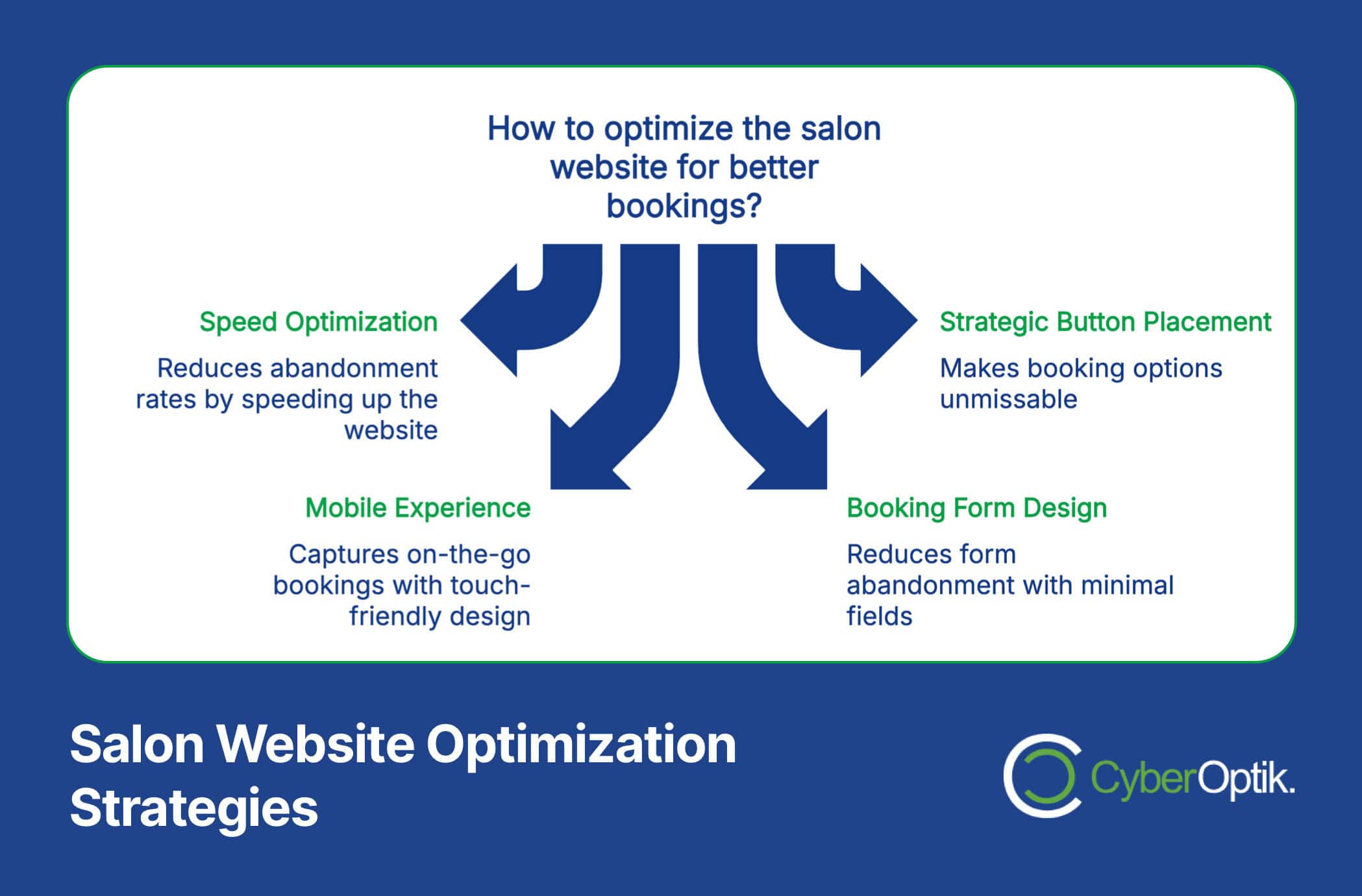 Infographic on salon website optimization: speed optimization, mobile experience, strategic button placement, and booking form design help increase bookings and reduce abandonment.