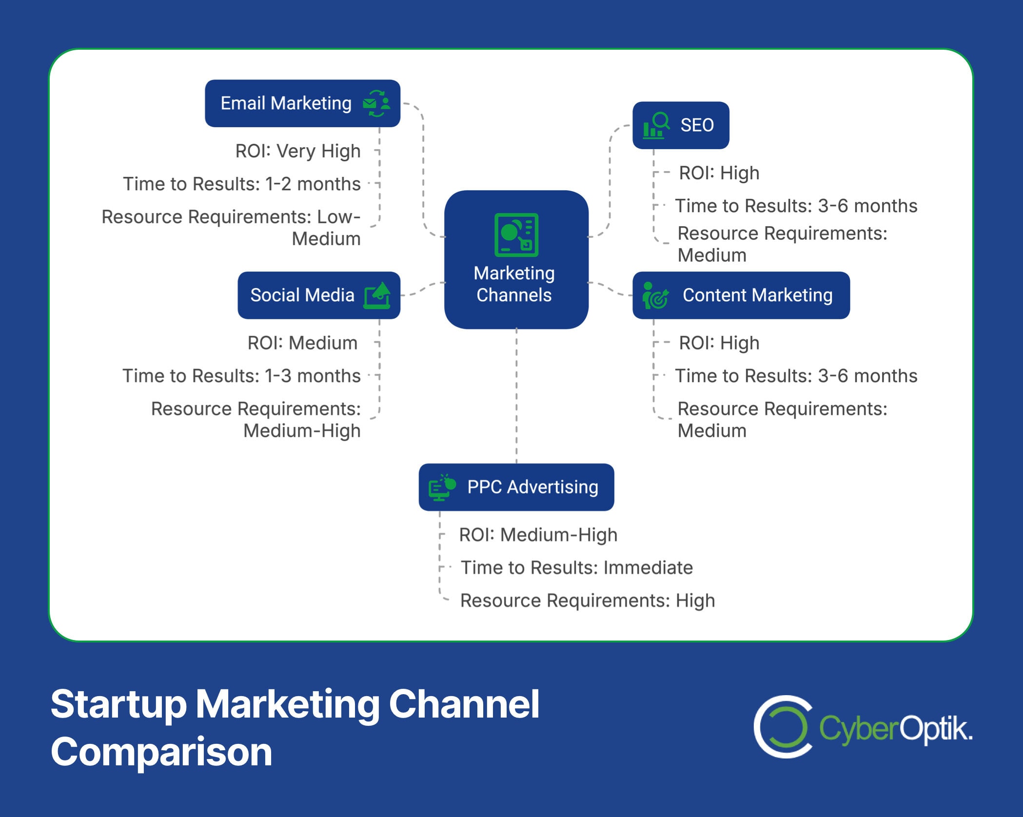 Flowchart titled "Startup Marketing Channel Comparison" with five channels: Email Marketing, SEO, Social Media, Content Marketing, and PPC Advertising, detailing ROI, time to results, and resource needs.