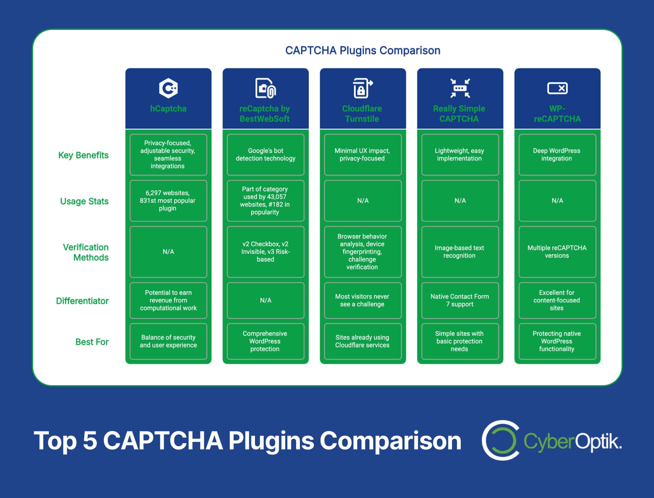 Comparison chart of the top 5 CAPTCHA plugins, showing key benefits, usage stats, verification methods, differentiators, and best use cases for each plugin.