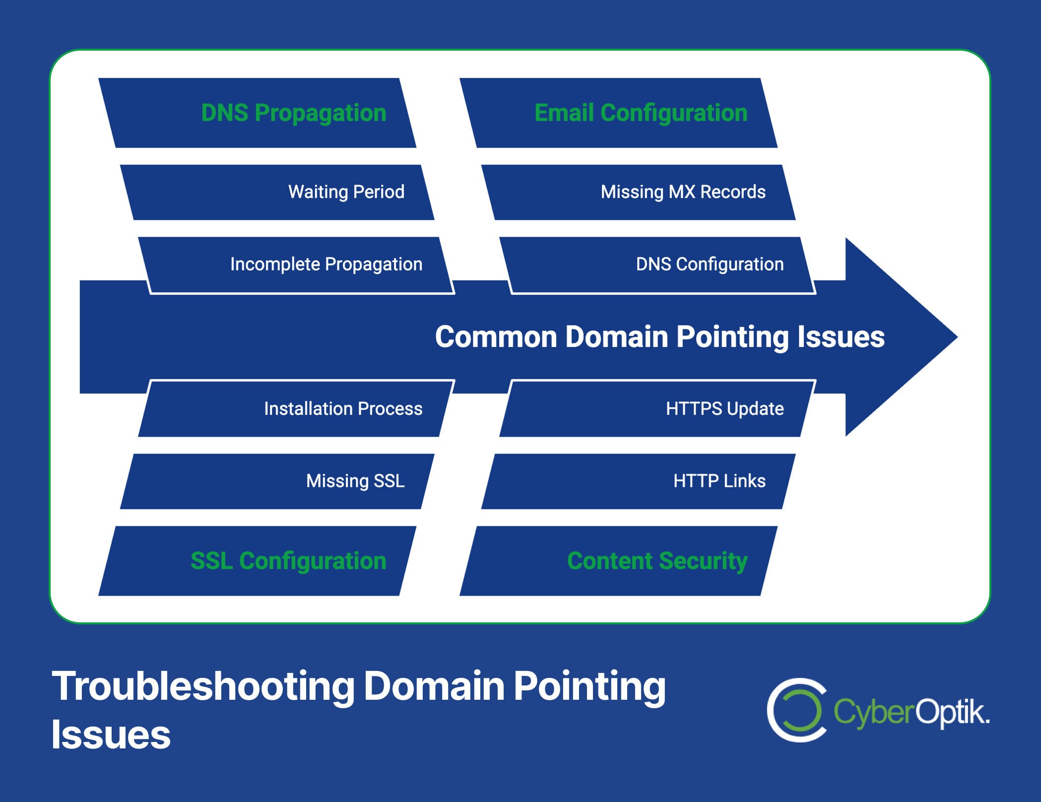 Flowchart titled "Troubleshooting Domain Pointing Issues" with categories: DNS Propagation, Email Configuration, and SSL Configuration. Includes arrows pointing to "Common Domain Pointing Issues.