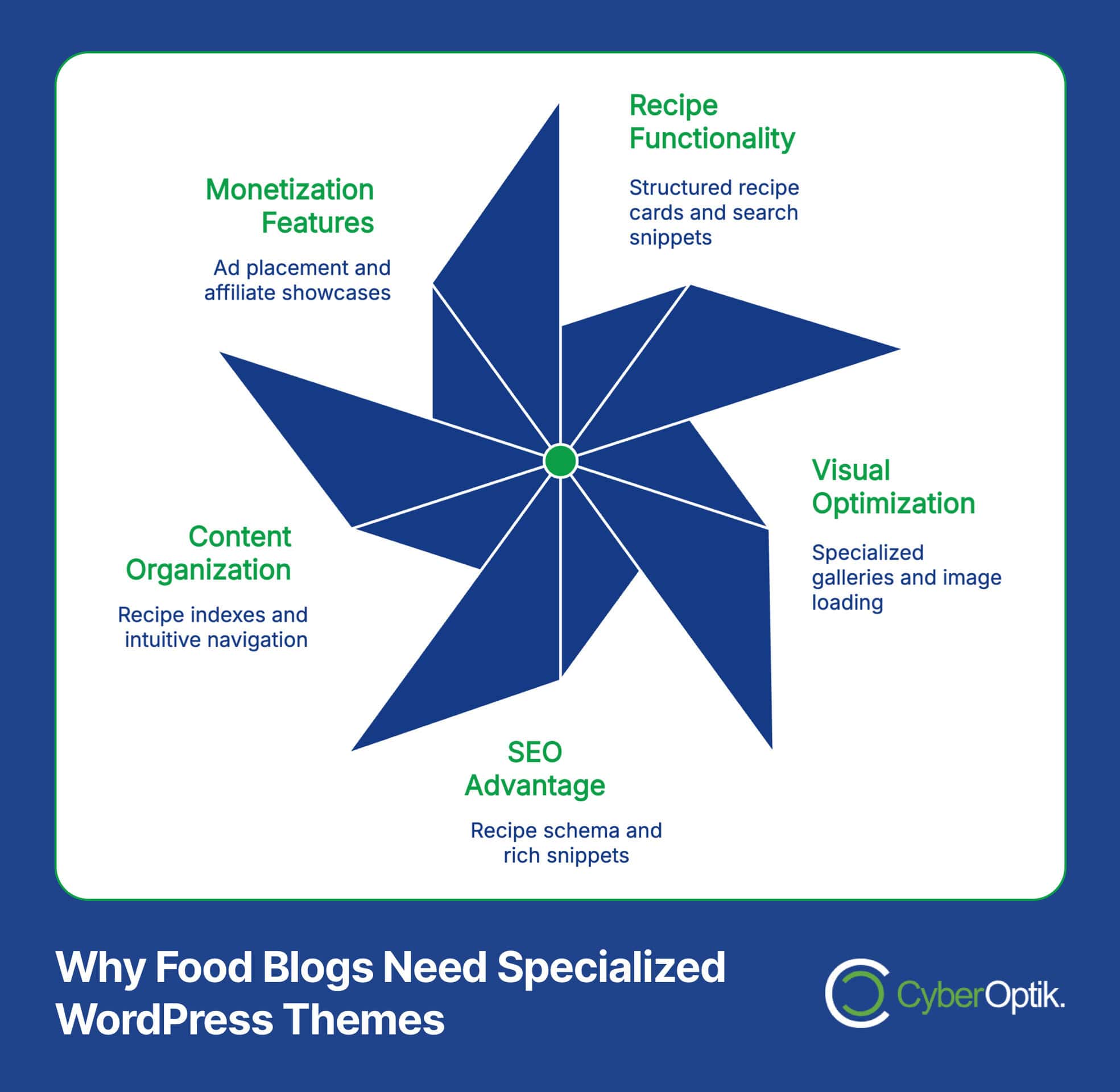 Infographic titled "Why Food Blogs Need Specialized WordPress Themes" with a pinwheel diagram highlighting benefits: Monetization, Content Organization, SEO Advantage, Visual Optimization, Recipe Functionality.