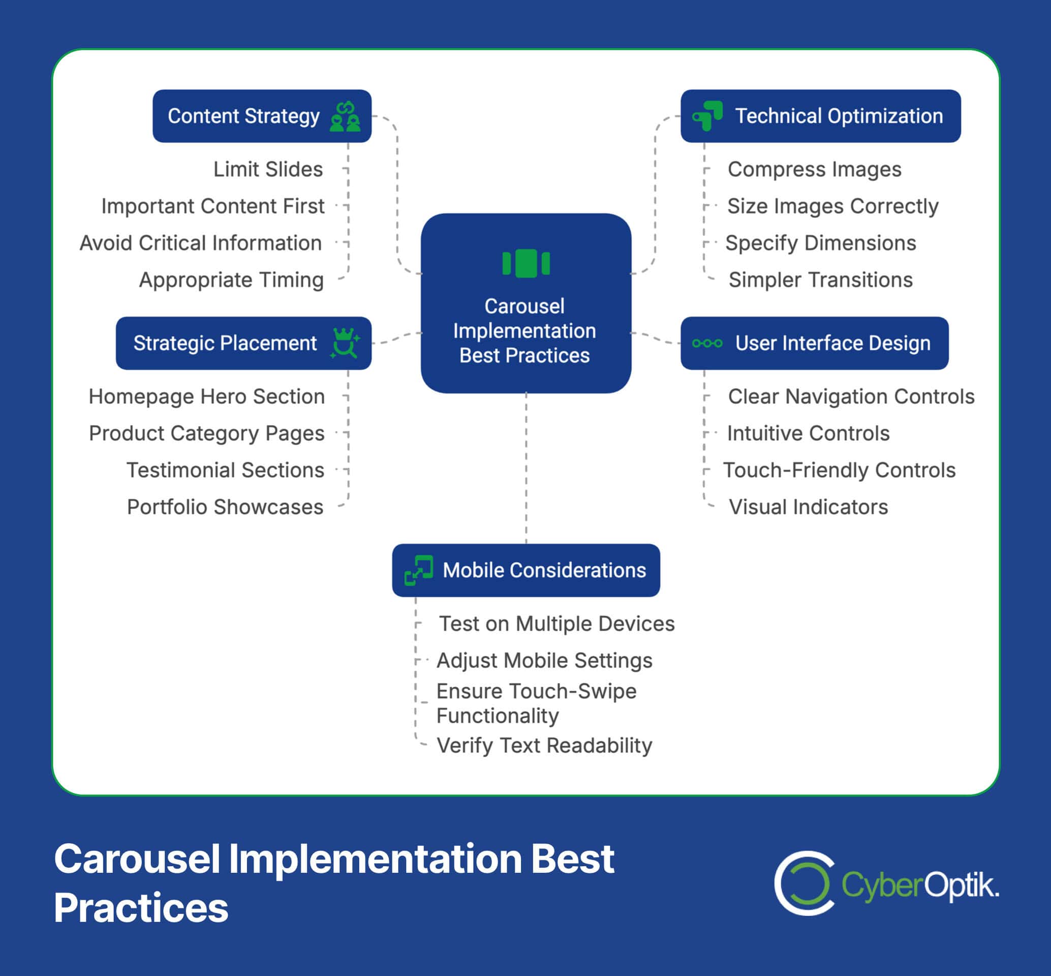 Infographic of carousel implementation best practices with categories: Content Strategy, Technical Optimization, Strategic Placement, User Interface Design, and Mobile Considerations.