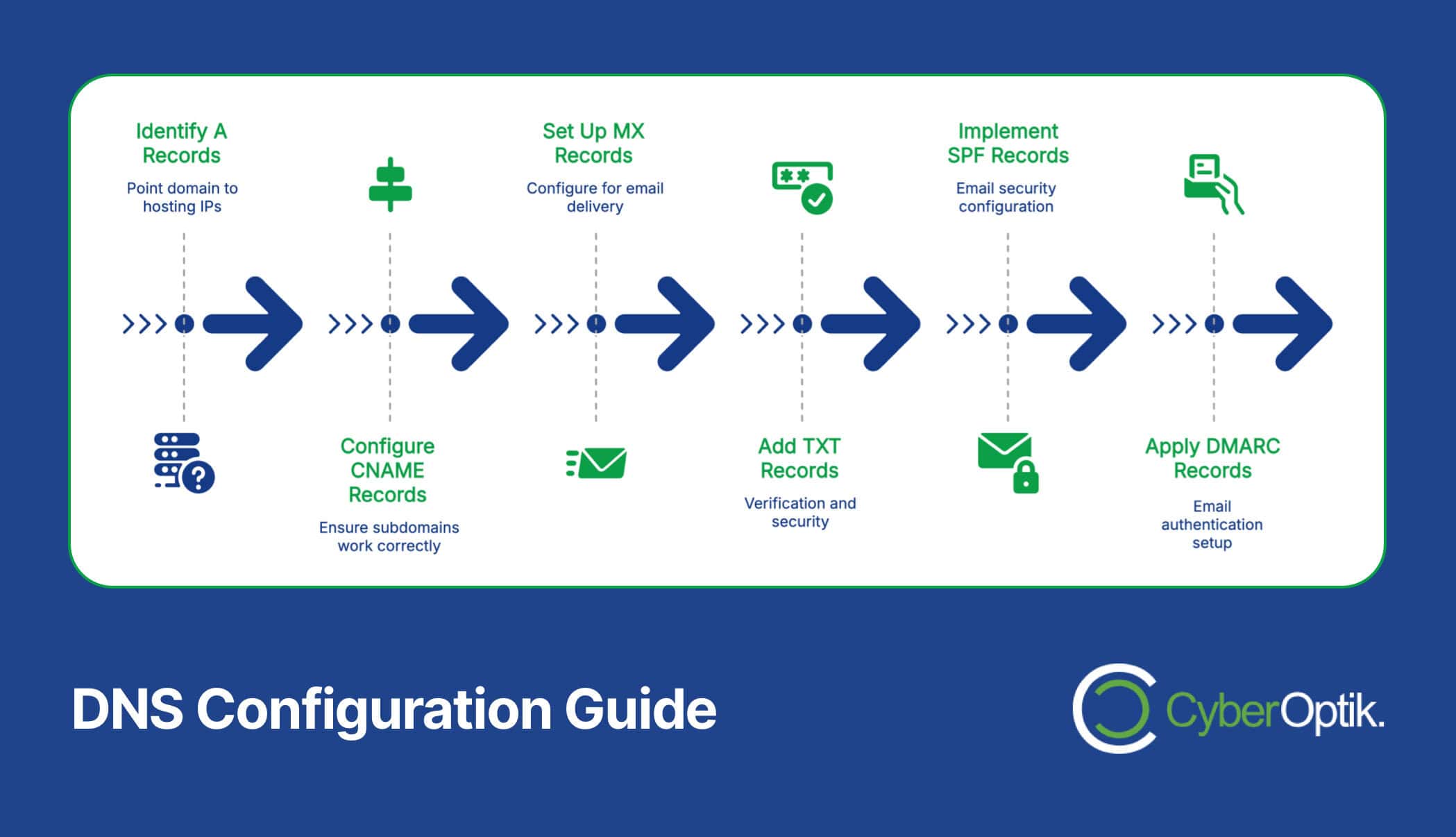 Flowchart of DNS Configuration Guide with steps: Identify A Records, Configure CNAME Records, Set Up MX Records, Add TXT Records, Implement SPF Records, Apply DMARC Records.