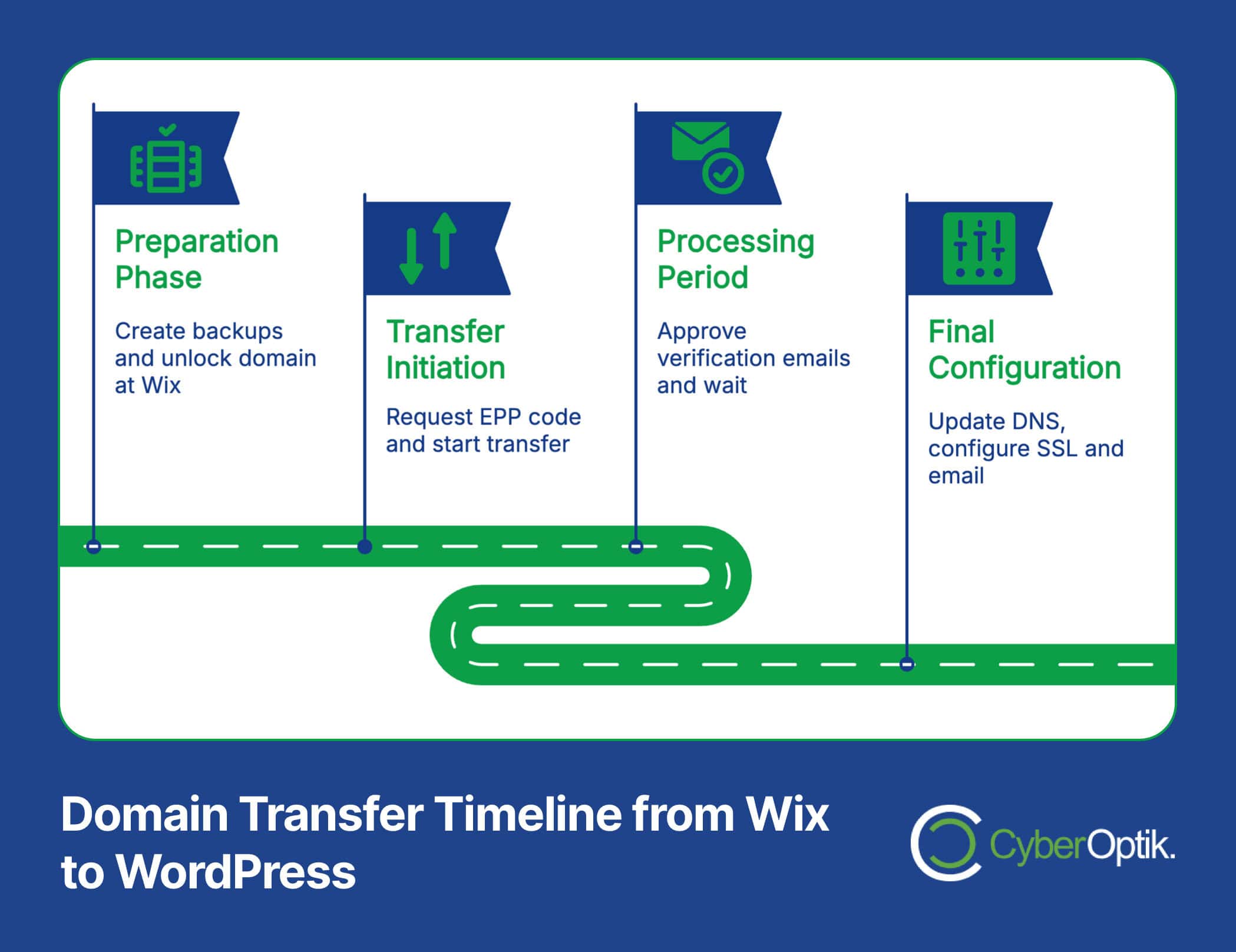 Infographic showing a domain transfer timeline from Wix to WordPress: preparation phase, transfer initiation, processing period, and final configuration, with CyberOptik logo at the bottom.