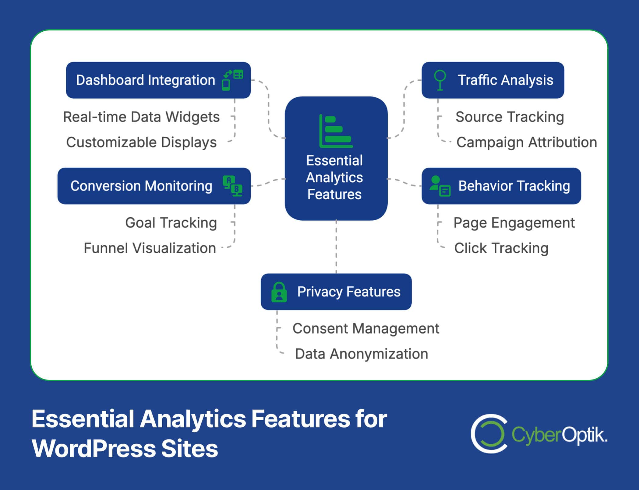 Diagram titled "Essential Analytics Features for WordPress Sites" illustrating components: Dashboard Integration, Traffic Analysis, Conversion Monitoring, Behavior Tracking, and Privacy Features. These tools are vital for optimizing SEO performance and enhancing your WordPress site's visibility.