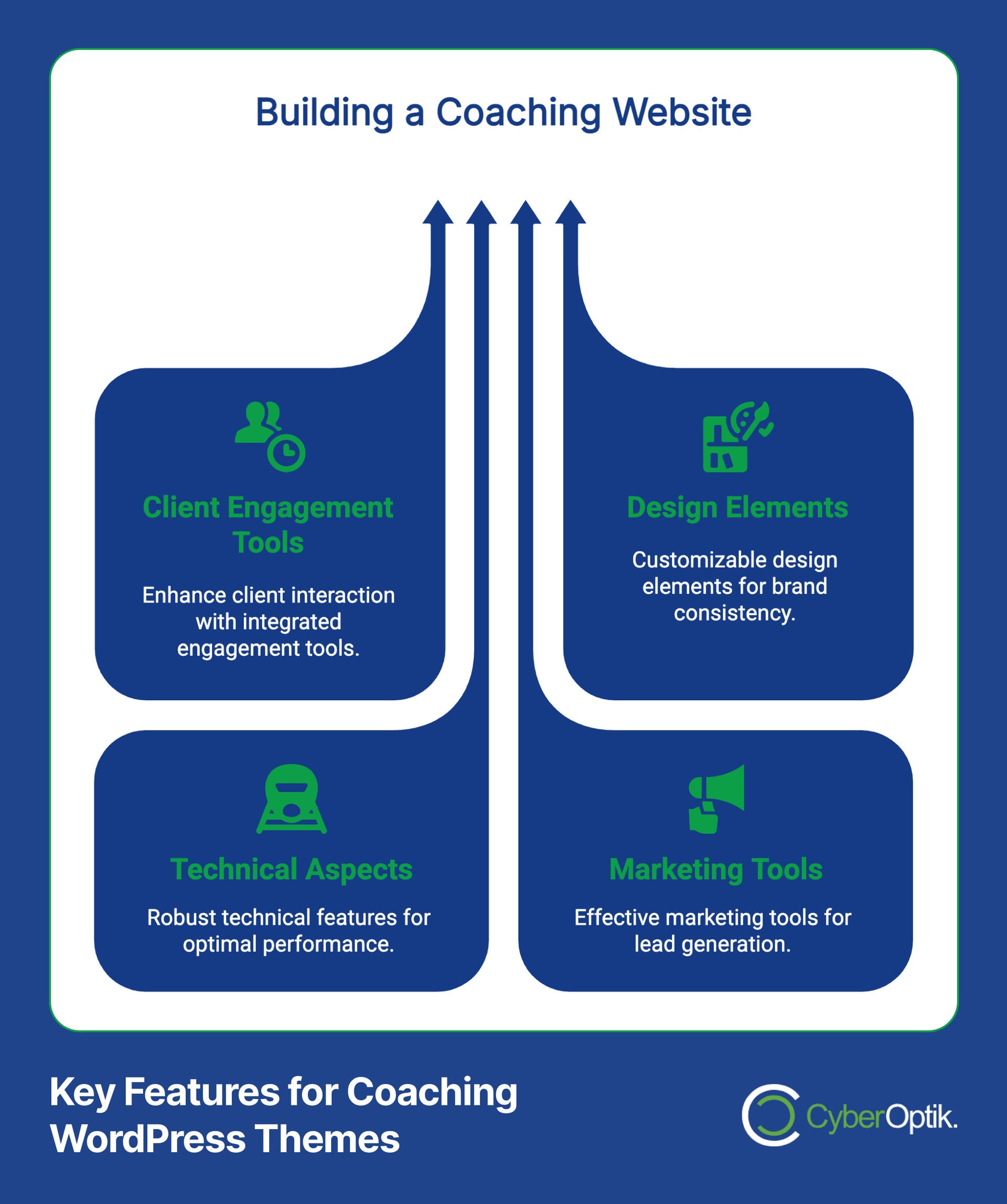 Infographic titled "Building a Coaching Website" showing four sections: Client Engagement Tools, Design Elements, Technical Aspects, and Marketing Tools, with brief descriptions for each.