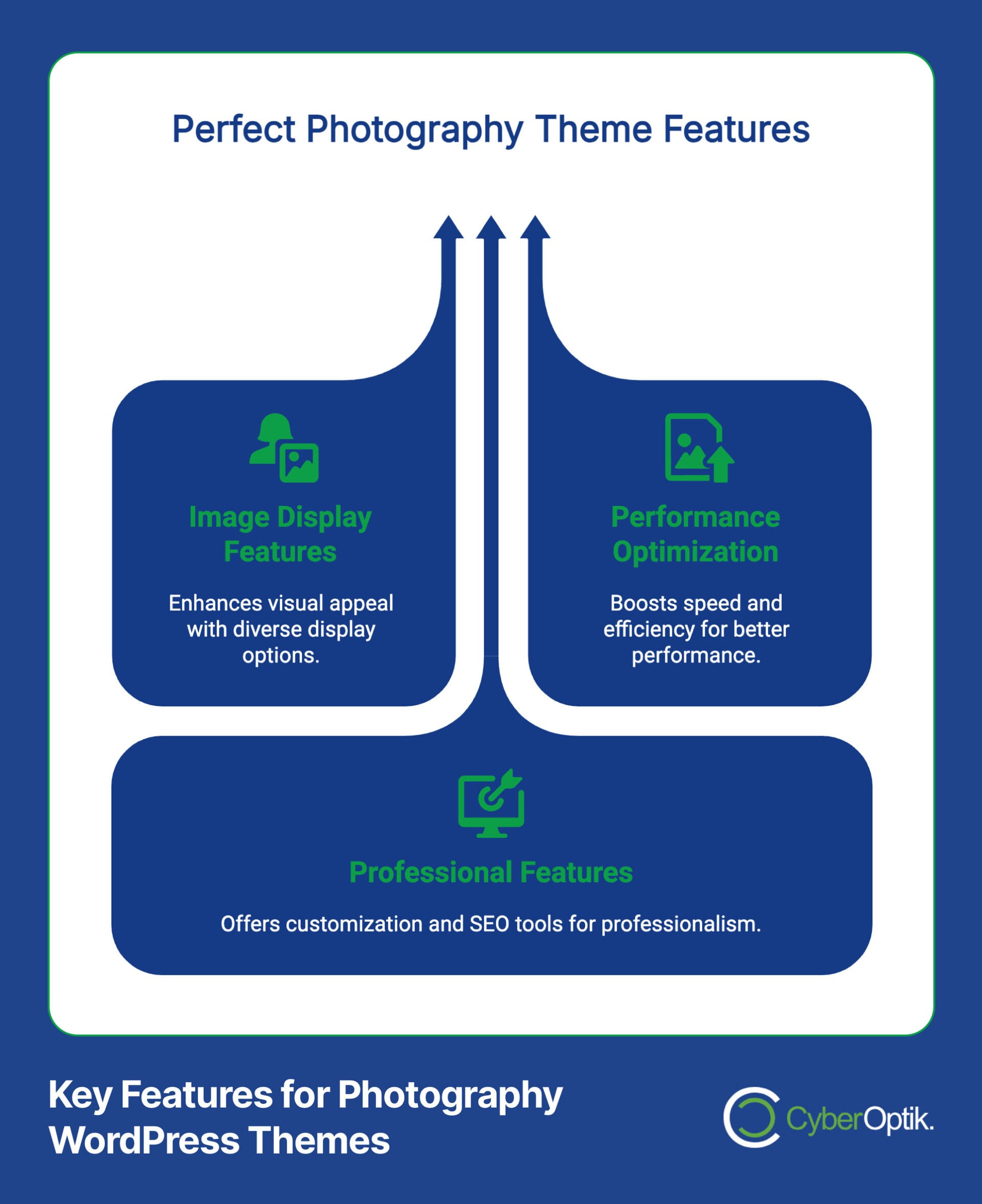 Infographic titled "Perfect Photography Theme Features" with sections for Image Display, Performance Optimization, and Professional Features, displaying icons and brief descriptions.