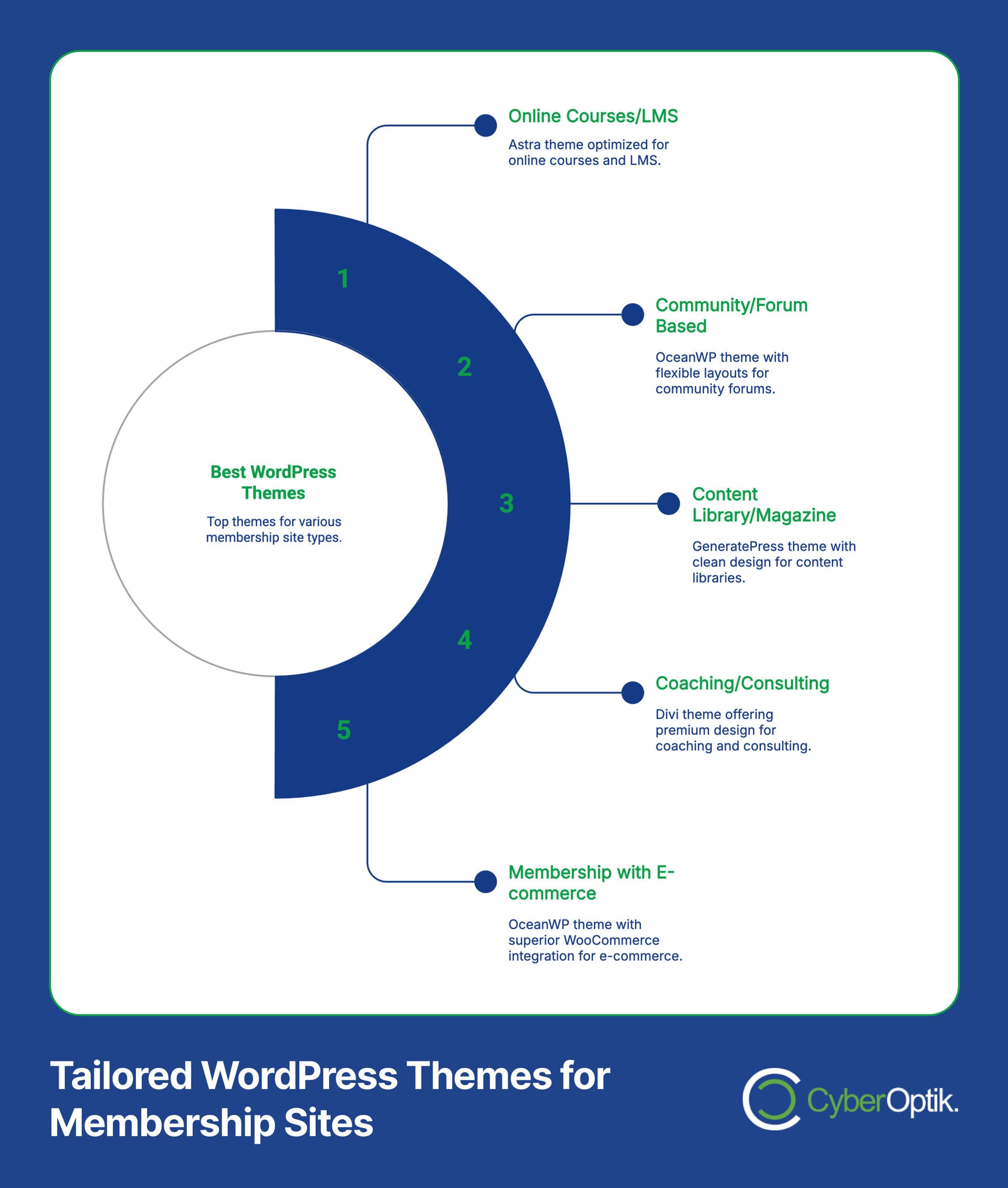Infographic of tailored WordPress themes for membership sites, listing five types: online courses, community/forums, content libraries, coaching/consulting, and membership with e-commerce.