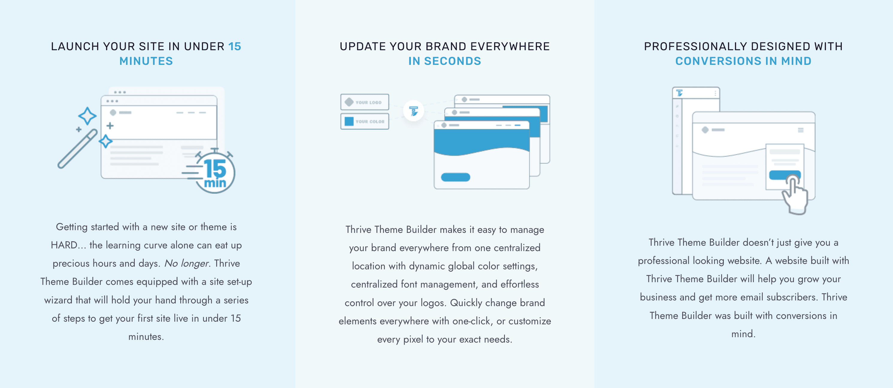 Three columns highlighting features of a website theme builder: quick setup in 15 minutes, centralized brand updates, and design with conversion focus.