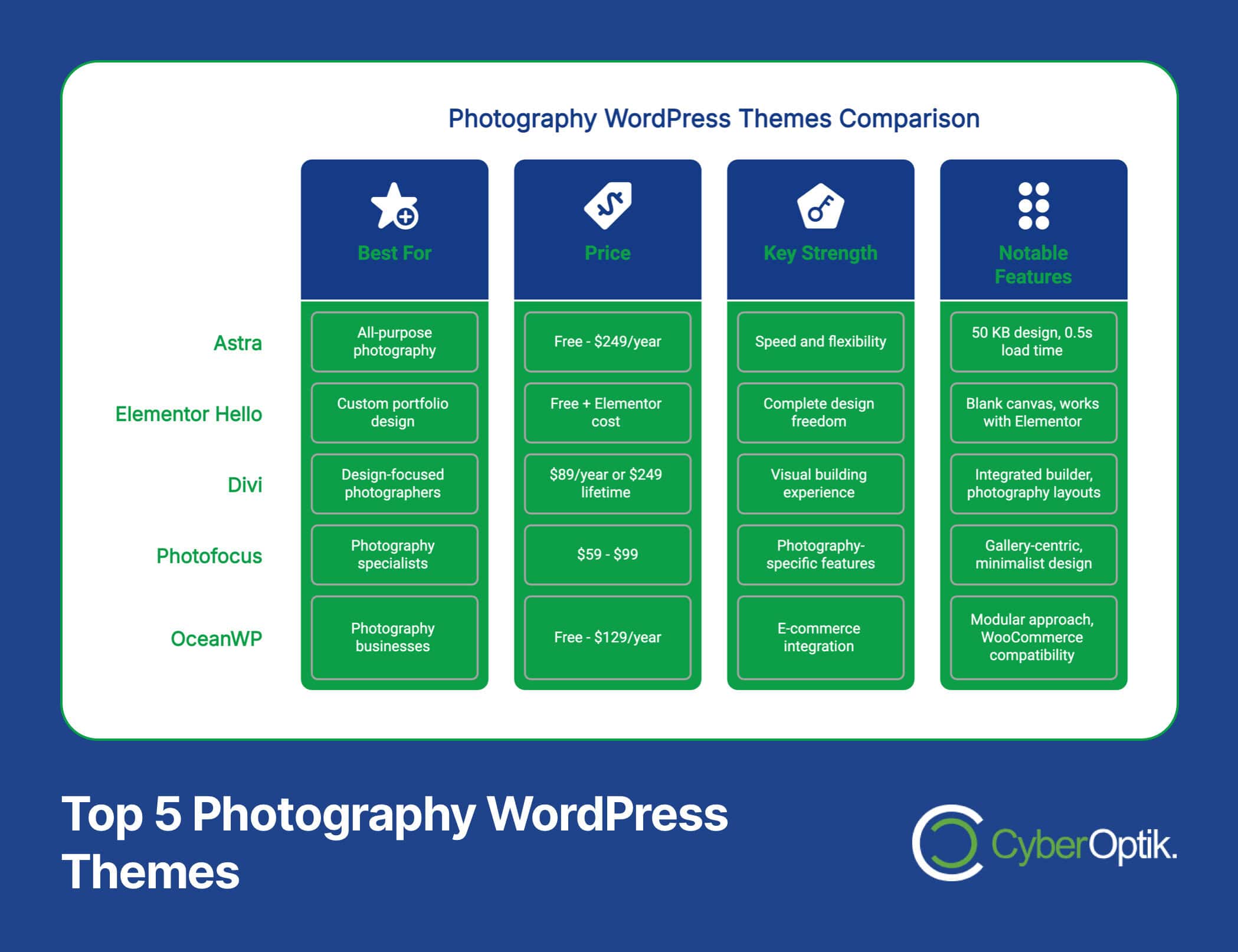 Comparison chart of "Top 5 Photography WordPress Themes" listing theme names, price, key strengths, and notable features. Themes include Astra, Elementor Hello, Divi, Photofocus, and OceanWP.