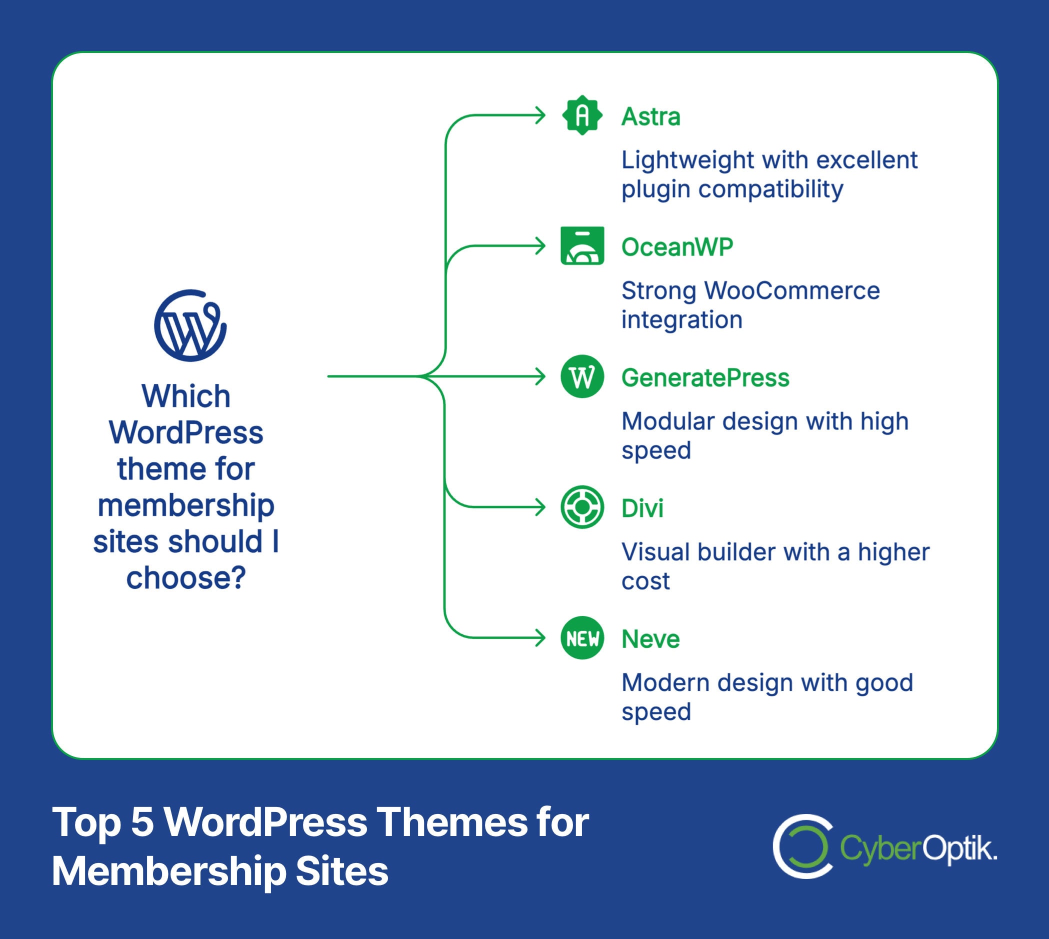 Chart comparing top 5 WordPress themes for membership sites: Astra, OceanWP, GeneratePress, Divi, and Neve, based on features like speed, design, and cost.