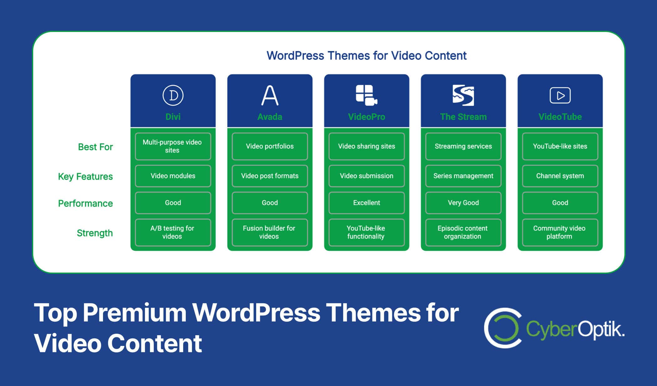 Comparison chart of five premium WordPress themes for video content, listing best use, key features, performance, and strengths for each theme.